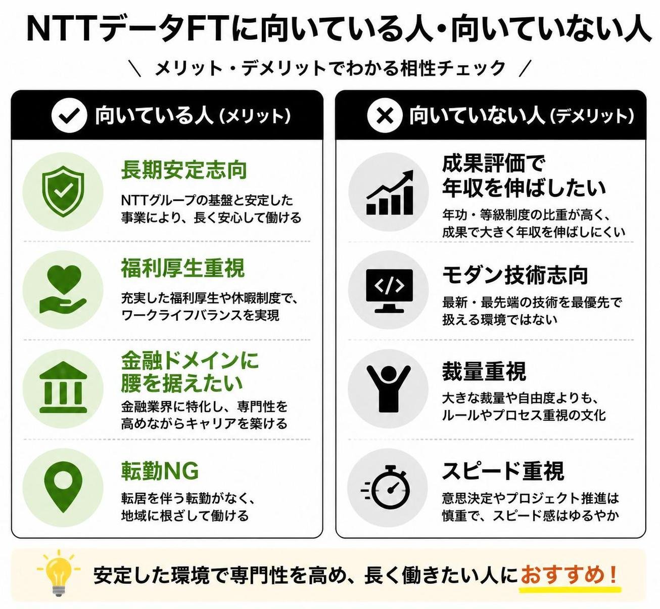 【メリデメ作成】NTTデータFTに向いている人・向いていない人。メリット:長期安定志向 / 福利厚生重視 / 金融ドメインに腰を据えたい / 転勤NG // デメリット:成果評価で年収を伸ばしたい / モダン技術志向 / 裁量重視 / スピード重視
