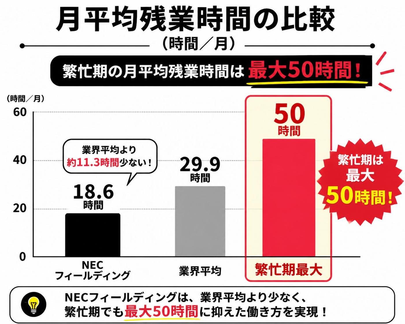 【縦棒作成】NECフィールディング vs 業界平均 vs 繁忙期の月平均残業時間（時間／月）。NECフィールディング:18.6時間 / 業界平均:29.9時間 / 繁忙期最大:50時間。繁忙期最大を強調