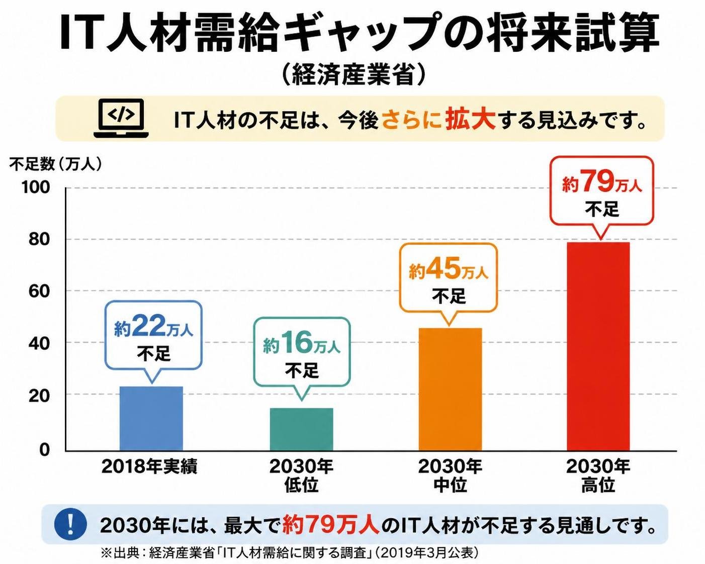 【縦棒作成】IT人材需給ギャップの将来試算（経済産業省）。2018年実績:約22万人不足 / 2030年低位:約16万人不足 / 2030年中位:約45万人不足 / 2030年高位:約79万人不足