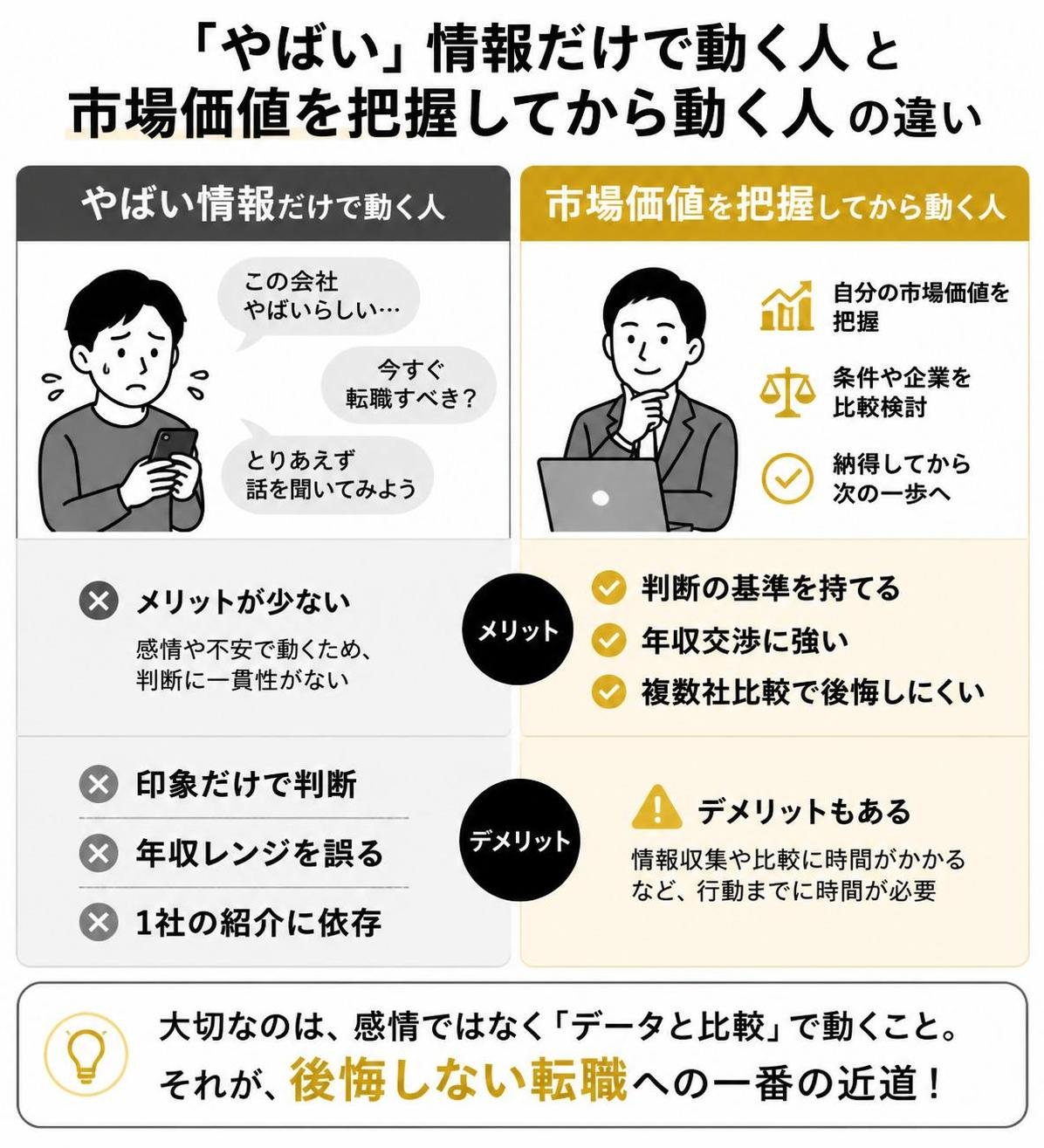 【メリデメ作成】「やばい」情報だけで動く人と、市場価値を把握してから動く人の違い。メリット:判断の基準を持てる / 年収交渉に強い / 複数社比較で後悔しにくい // デメリット:印象だけで判断 / 年収レンジを誤る / 1社の紹介に依存