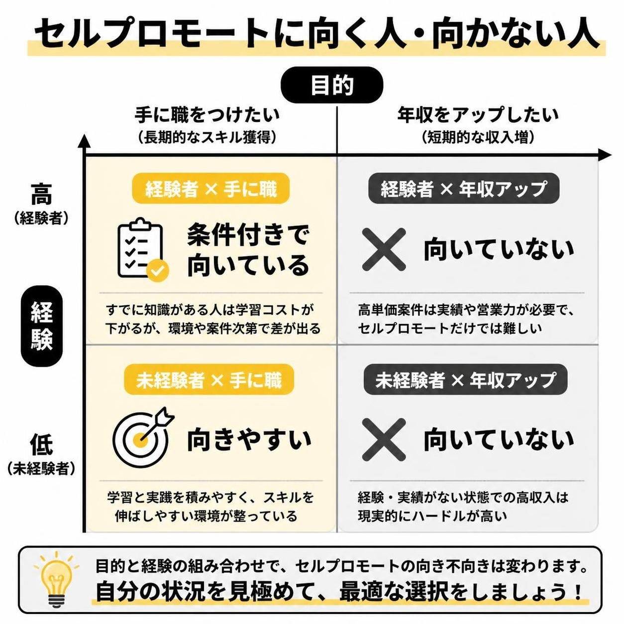 【マトリクス2×2作成】セルプロモートに向く人・向かない人。軸=経験×目的。象限=高高:経験者×年収アップは向かない / 高低:経験者×手に職は条件付き / 低高:未経験×年収アップは向かない / 低低:未経験×手に職は向きやすい