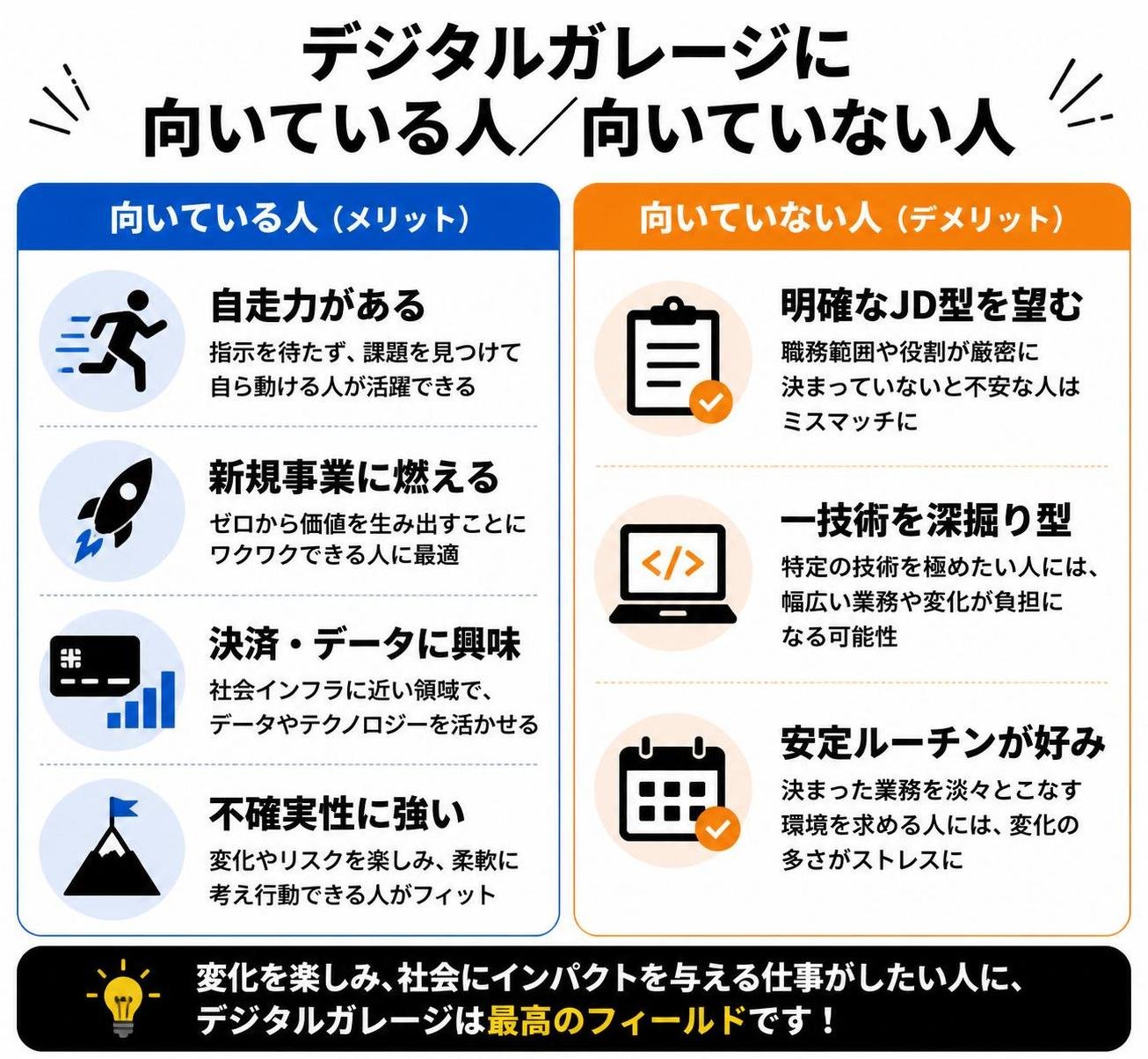 【メリデメ作成】デジタルガレージに向いている人／向いていない人。メリット:自走力がある / 新規事業に燃える / 決済・データに興味 / 不確実性に強い // デメリット:明確なJD型を望む / 一技術を深掘り型 / 安定ルーチンが好み