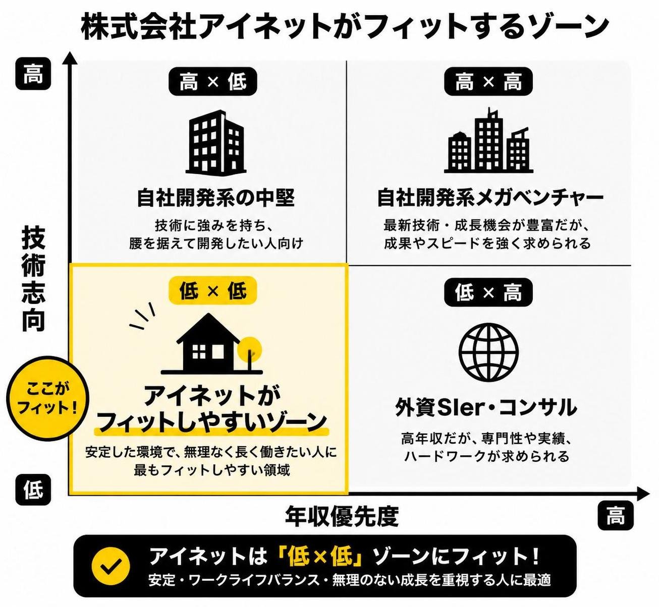 【マトリクス2×2作成】株式会社アイネットがフィットするゾーン。軸=技術志向×年収優先度。象限=高高:自社開発系メガベンチャー / 高低:自社開発系の中堅 / 低高:外資SIer・コンサル / 低低:アイネットがフィットしやすいゾーン。低低を強調