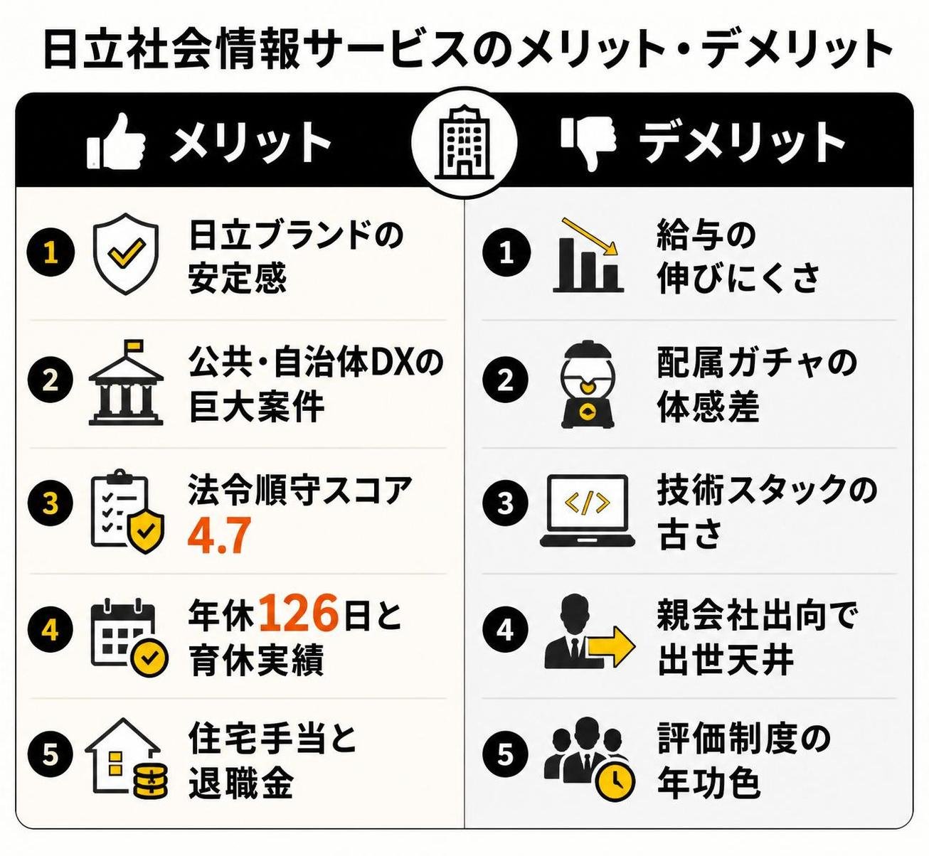 【メリデメ作成】日立社会情報サービスのメリットとデメリット。メリット:日立ブランドの安定感 / 公共・自治体DXの巨大案件 / 法令順守スコア4.7 / 年休126日と育休実績 / 住宅手当と退職金 // デメリット:給与の伸びにくさ / 配属ガチャの体感差 / 技術スタックの古さ / 親会社出向で出世天井 / 評価制度の年功色