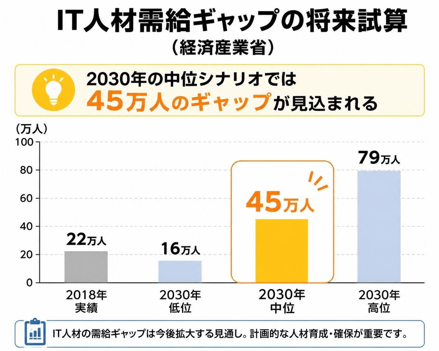 【縦棒作成】IT人材需給ギャップの将来試算(経済産業省)。2018年実績:22万人 / 2030年低位:16万人 / 2030年中位:45万人 / 2030年高位:79万人 / 中位を強調