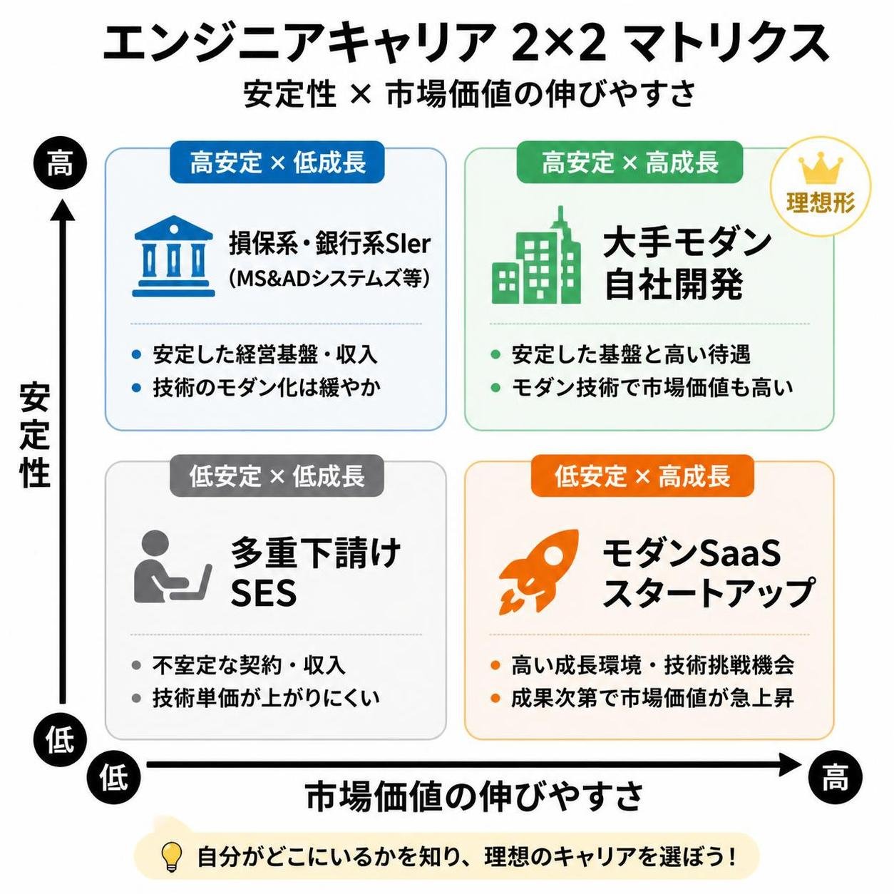 【マトリクス2×2作成】エンジニアキャリアの2軸（安定 × 市場価値）。軸=安定性×市場価値の伸びやすさ。象限=高高:大手モダン自社開発 / 高低:損保系・銀行系SIer（MS&ADシステムズ等） / 低高:モダンSaaSスタートアップ / 低低:多重下請けSES