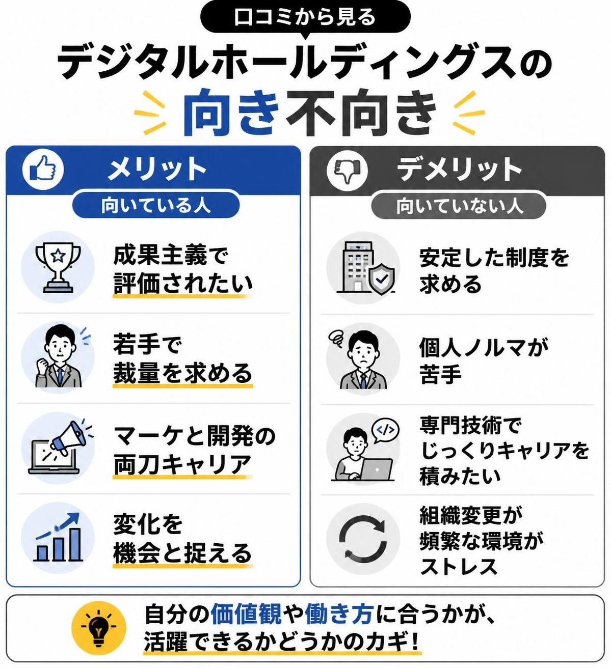 【メリデメ作成】口コミから見るデジタルホールディングスの向き不向き。メリット:成果主義で評価されたい / 若手で裁量を求める / マーケと開発の両刀キャリア / 変化を機会と捉える // デメリット:安定した制度を求める / 個人ノルマが苦手 / 専門技術でじっくりキャリアを積みたい / 組織変更が頻繁な環境がストレス