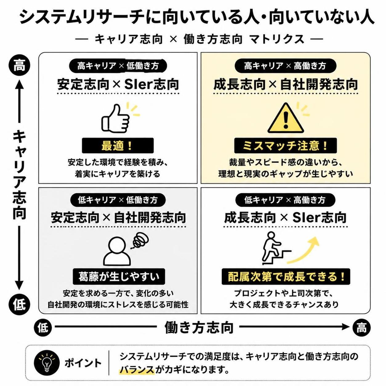 【マトリクス2×2作成】システムリサーチに向いている人・向いていない人。軸=キャリア志向×働き方志向。象限=高高:成長志向×自社開発志向はミスマッチ注意 / 高低:安定志向×SIer志向は最適 / 低高:成長志向×SIer志向は配属次第 / 低低:安定志向×自社開発志向は葛藤