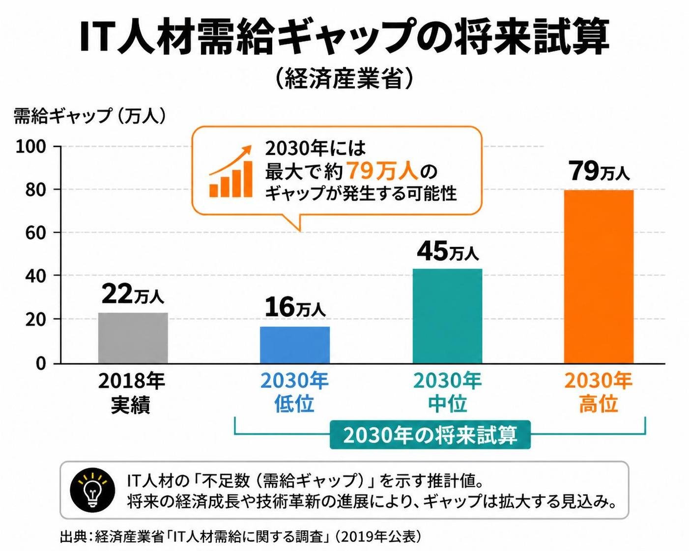 【縦棒作成】IT人材需給ギャップの将来試算（経済産業省）。2018年実績:22万人 / 2030年低位:16万人 / 2030年中位:45万人 / 2030年高位:79万人