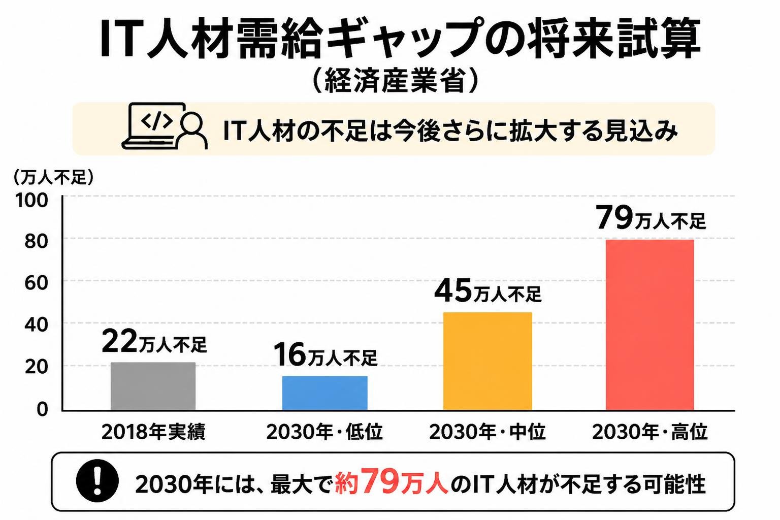 【縦棒作成】IT人材需給ギャップの将来試算（経済産業省）。2018年実績:22万人不足 / 2030年・低位:16万人不足 / 2030年・中位:45万人不足 / 2030年・高位:79万人不足