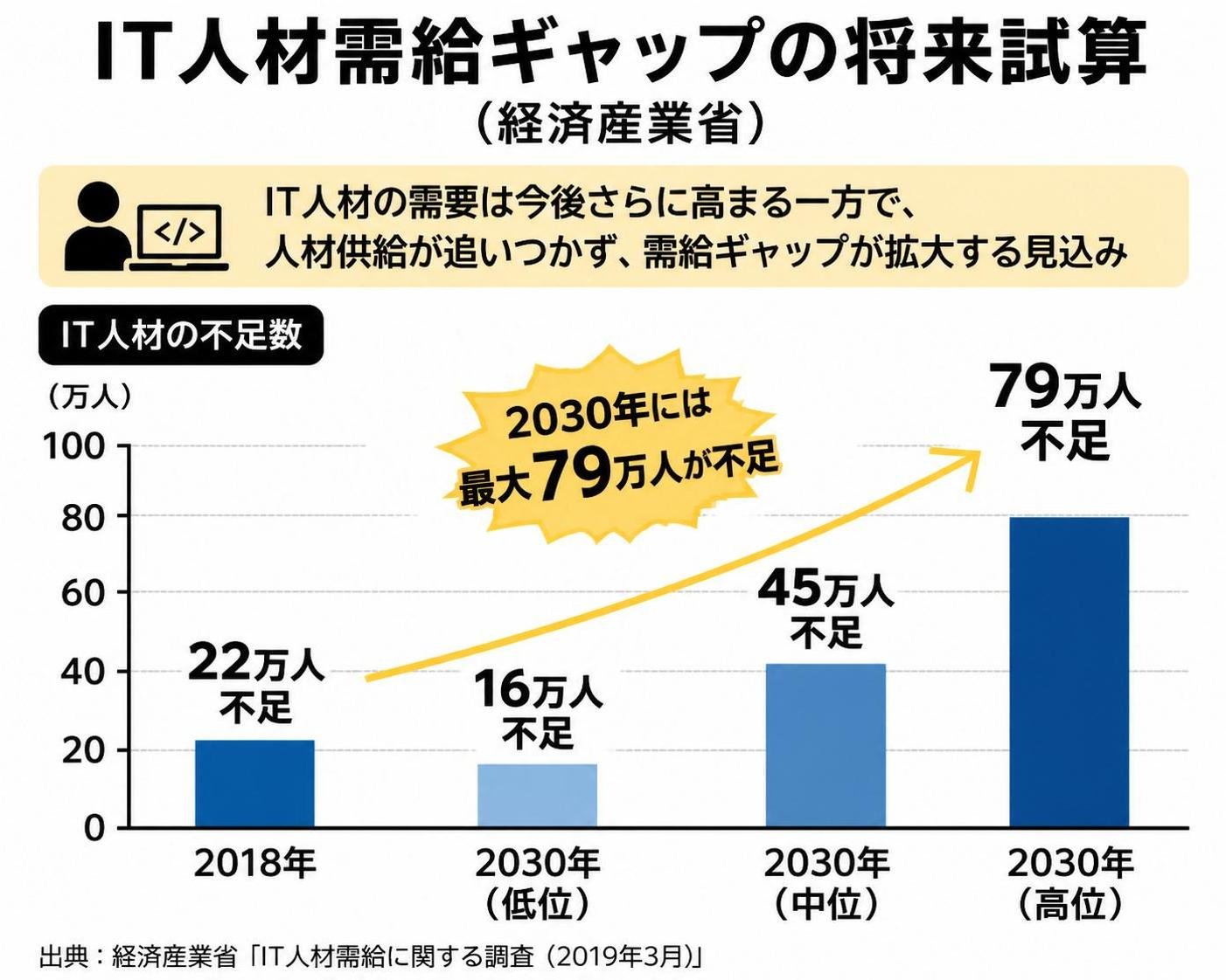 【縦棒作成】IT人材需給ギャップの将来試算（経済産業省）。2018年:22万人不足 / 2030年低位:16万人不足 / 2030年中位:45万人不足 / 2030年高位:79万人不足
