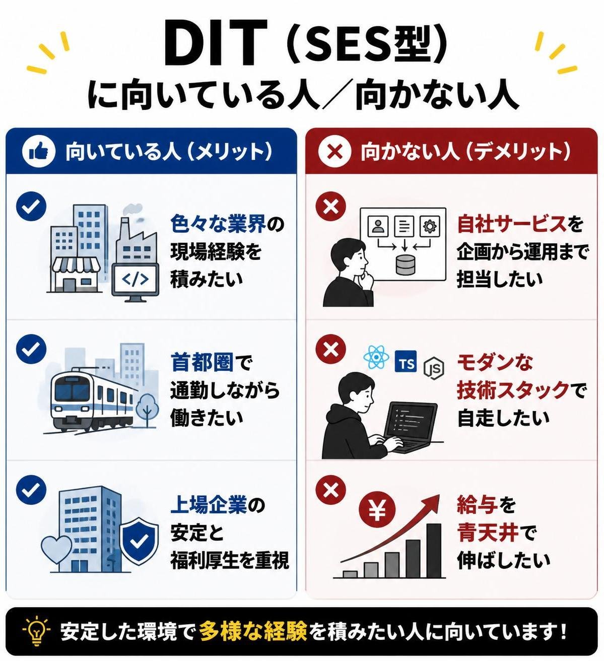 【メリデメ作成】DIT（SES型）に向いている人／向かない人。メリット:色々な業界の現場経験を積みたい / 首都圏で通勤しながら働きたい / 上場企業の安定と福利厚生を重視 // デメリット:自社サービスを企画から運用まで担当したい / モダンな技術スタックで自走したい / 給与を青天井で伸ばしたい