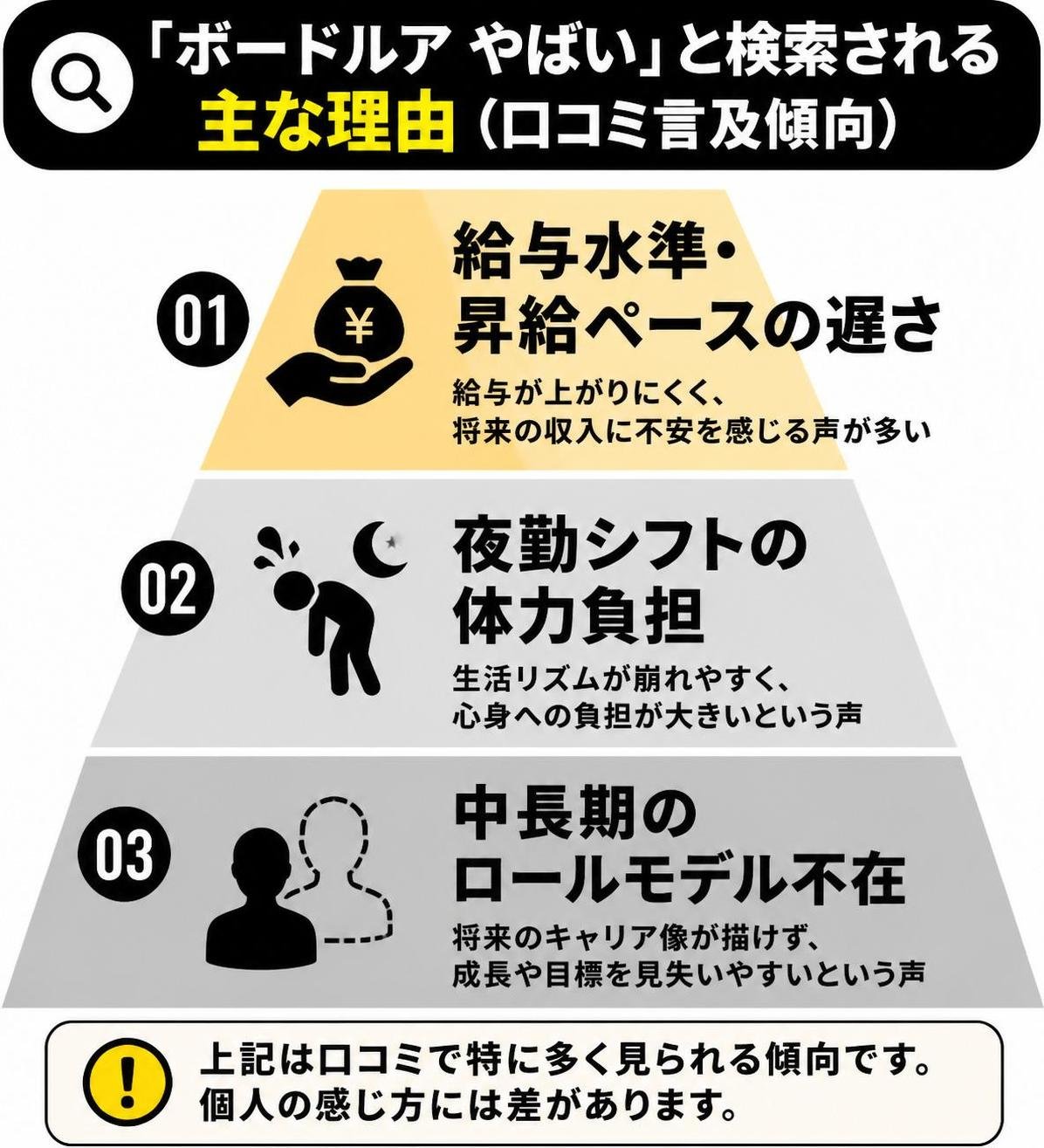 【ピラミッド作成】「ボードルア やばい」と検索される主な理由（口コミ言及傾向）。上から:給与水準・昇給ペースの遅さ / 夜勤シフトの体力負担 / 中長期のロールモデル不在