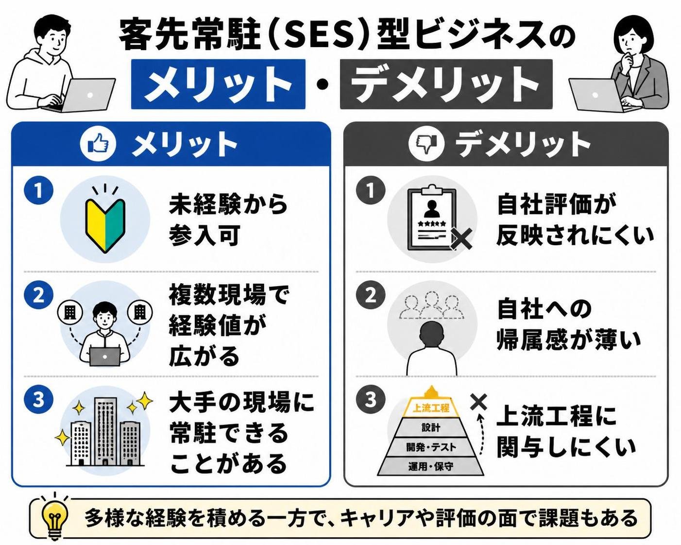 【メリデメ作成】客先常駐（SES）型ビジネスのメリット・デメリット。メリット:未経験から参入可 / 複数現場で経験値が広がる / 大手の現場に常駐できることがある // デメリット:自社評価が反映されにくい / 自社への帰属感が薄い / 上流工程に関与しにくい