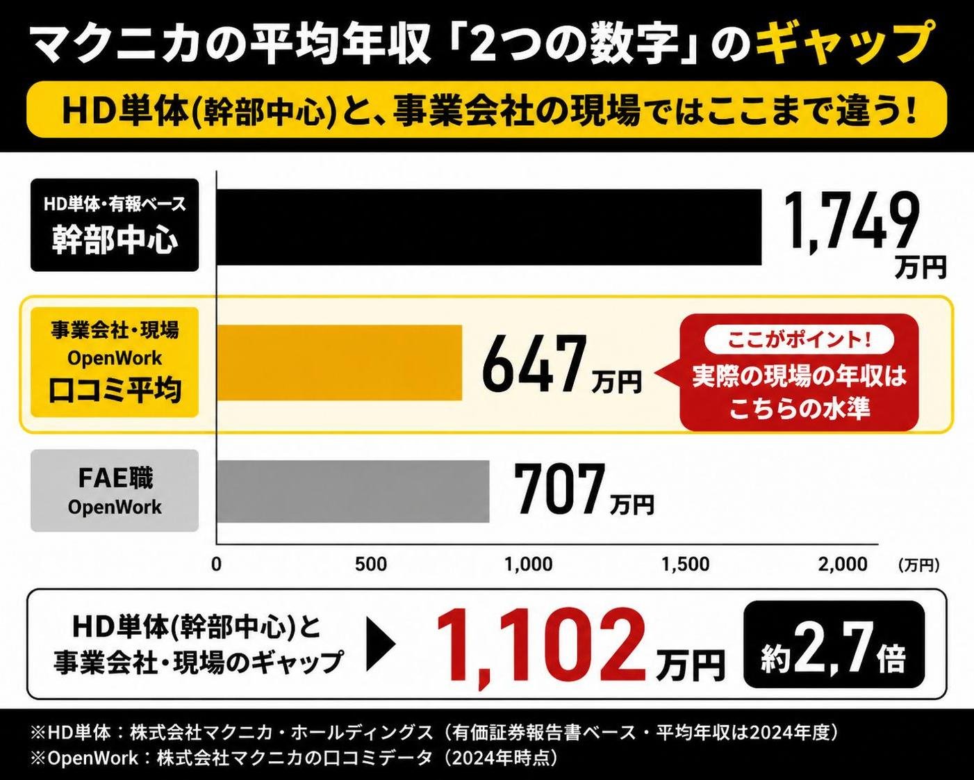 【横棒比較作成】マクニカの平均年収「2つの数字」のギャップ。HD単体・有報ベース幹部中心:1749万円 / 事業会社現場・OpenWork口コミ平均:647万円 / FAE職・OpenWork:707万円。事業会社現場を強調