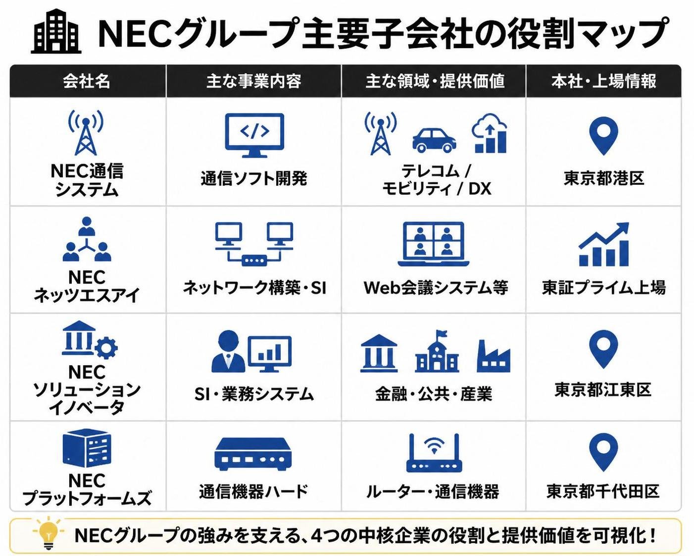 【比較表作成】NECグループ主要子会社の役割マップ。NEC通信システム: 事業=通信ソフト開発, 領域=テレコム/モビリティ/DX, 本社=東京都港区 / NECネッツエスアイ: 事業=ネットワーク構築・SI, 領域=Web会議システム等, 本社=東証プライム上場 / NECソリューションイノベータ: 事業=SI・業務システム, 領域=金融・公共・産業, 本社=東京都江東区 / NECプラットフォームズ: 事業=通信機器ハード, 領域=ルーター・通信機器, 本社=東京都千代田区