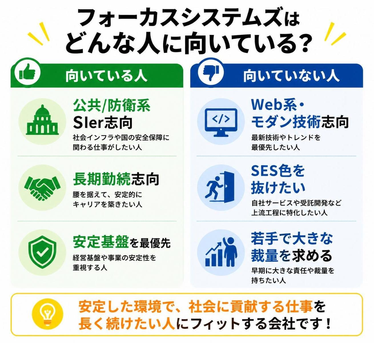 【メリデメ作成】フォーカスシステムズが向いている人／向いていない人。メリット:公共/防衛系SIer志向 / 長期勤続志向 / 安定基盤を最優先 // デメリット:Web系・モダン技術志向 / SES色を抜けたい / 若手で大きな裁量を求める