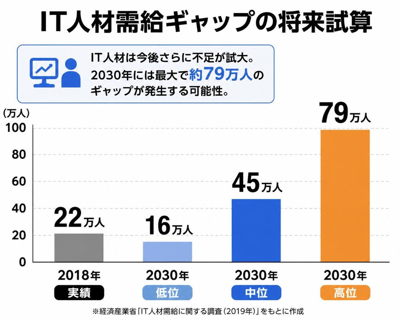 【縦棒作成】IT人材需給ギャップの将来試算。2018年実績:22万人 / 2030年低位:16万人 / 2030年中位:45万人 / 2030年高位:79万人