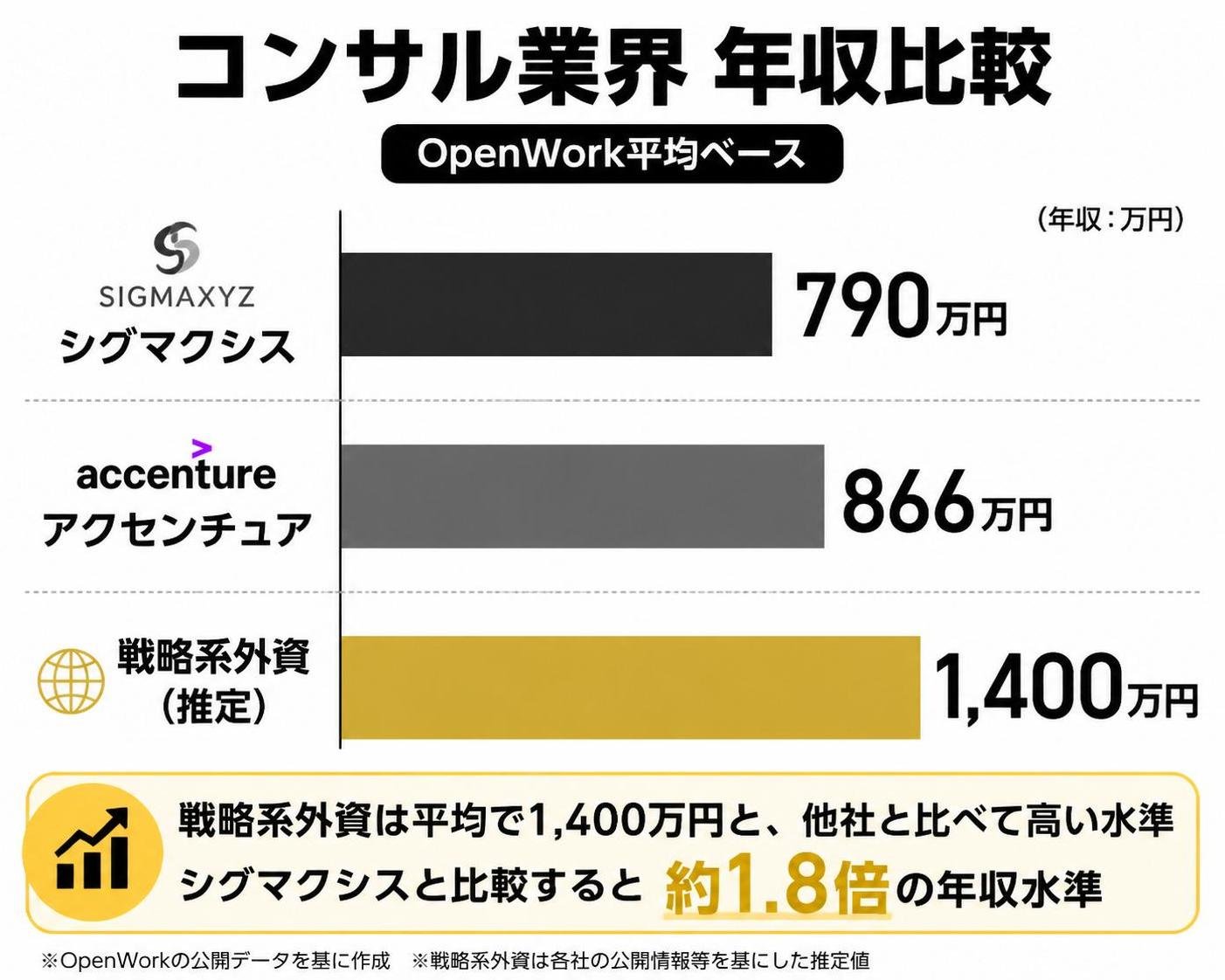 【横棒比較作成】コンサル業界 年収比較（OpenWork平均ベース）。シグマクシス:790万円 / アクセンチュア:866万円 / 戦略系外資（推定）:1400万円