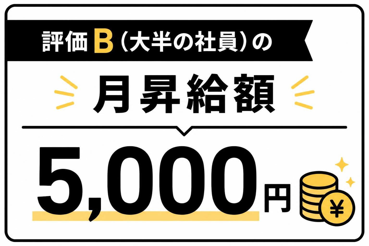 【数字カード作成】評価B(大半の社員)の月昇給額。5000円