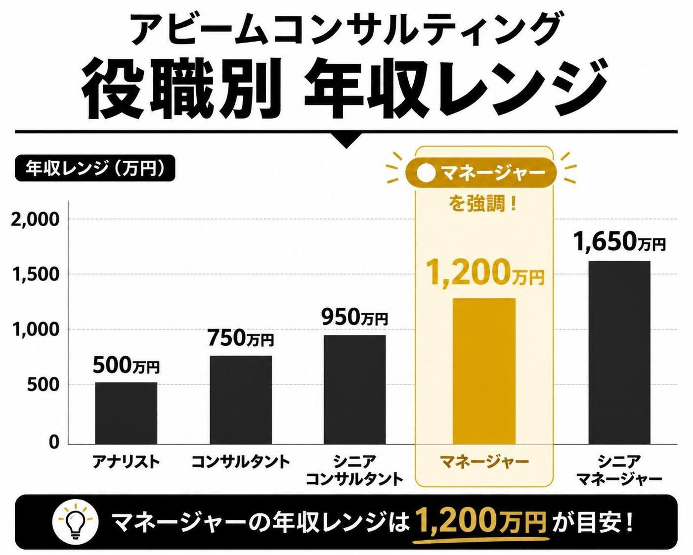 【縦棒作成】アビームコンサルティング 役職別年収レンジ。アナリスト:500万円 / コンサルタント:750万円 / シニアコンサルタント:950万円 / マネージャー:1200万円 / シニアマネージャー:1650万円。マネージャーを強調