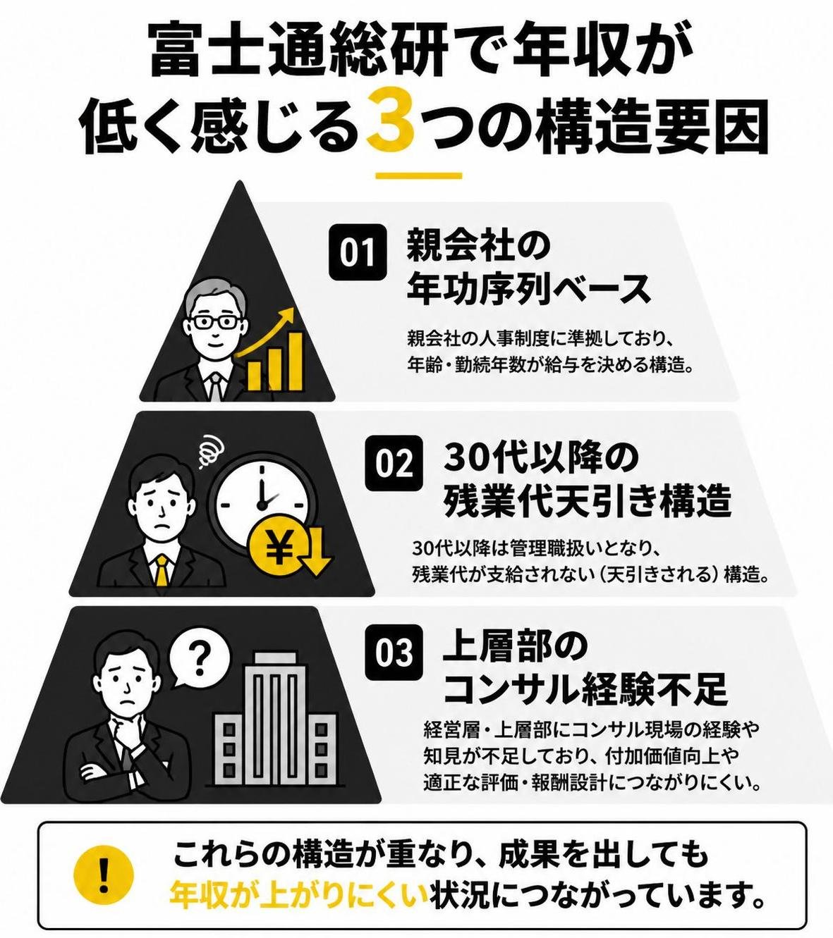 【ピラミッド作成】富士通総研で年収が低く感じる3つの構造要因。上から:親会社の年功序列ベース / 30代以降の残業代天引き構造 / 上層部のコンサル経験不足
