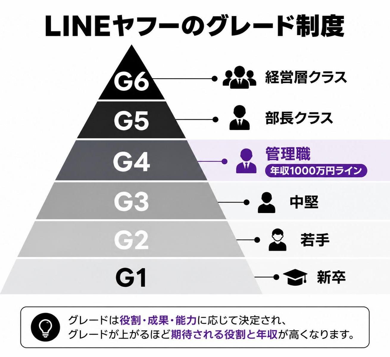 【ピラミッド作成】LINEヤフーのグレード制度（G1〜G6）。上から:G6（経営層クラス） / G5（部長クラス） / G4（管理職・年収1000万円ライン） / G3（中堅） / G2（若手） / G1（新卒）