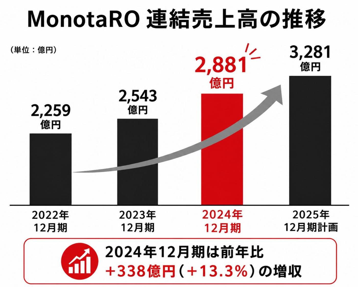 【縦棒作成】MonotaRO 連結売上高の推移。2022年12月期:2259億円 / 2023年12月期:2543億円 / 2024年12月期:2881億円 / 2025年12月期計画:3281億円。2024年12月期を強調