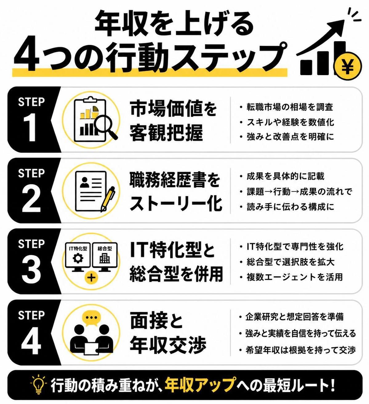 【ステップ作成】年収を上げる4つの行動ステップ:市場価値を客観把握→職務経歴書をストーリー化→IT特化型と総合型を併用→面接と年収交渉