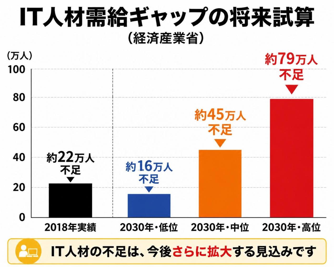【縦棒作成】IT人材需給ギャップの将来試算(経済産業省)。2018年実績:約22万人不足 / 2030年・低位:約16万人不足 / 2030年・中位:約45万人不足 / 2030年・高位:約79万人不足