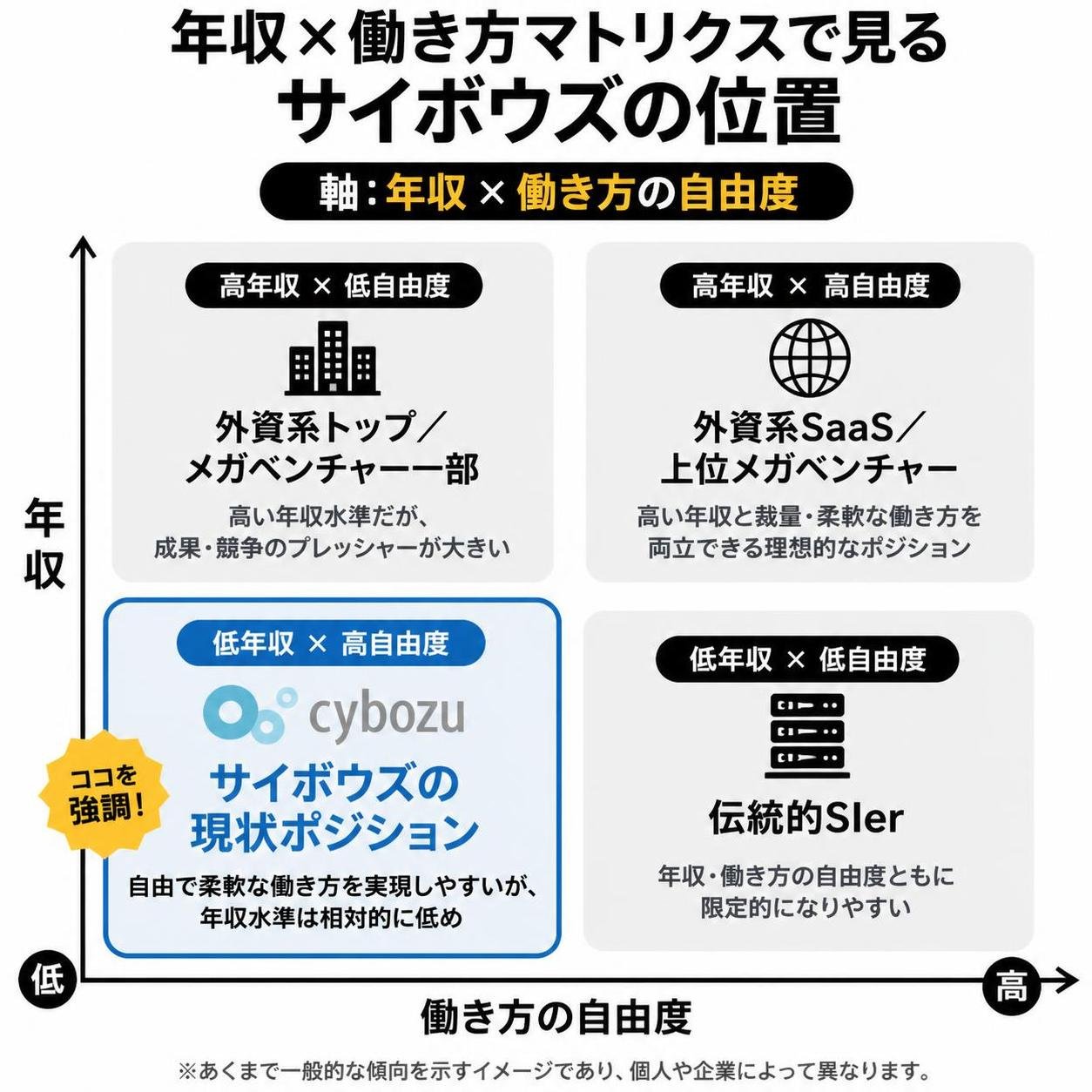 【マトリクス2×2作成】年収×働き方マトリクスで見るサイボウズの位置。軸=年収×働き方の自由度。象限=高高:外資系SaaS／上位メガベンチャー / 高低:外資系トップ／メガベンチャー一部 / 低高:サイボウズの現状ポジション / 低低:伝統的SIer。低高を強調