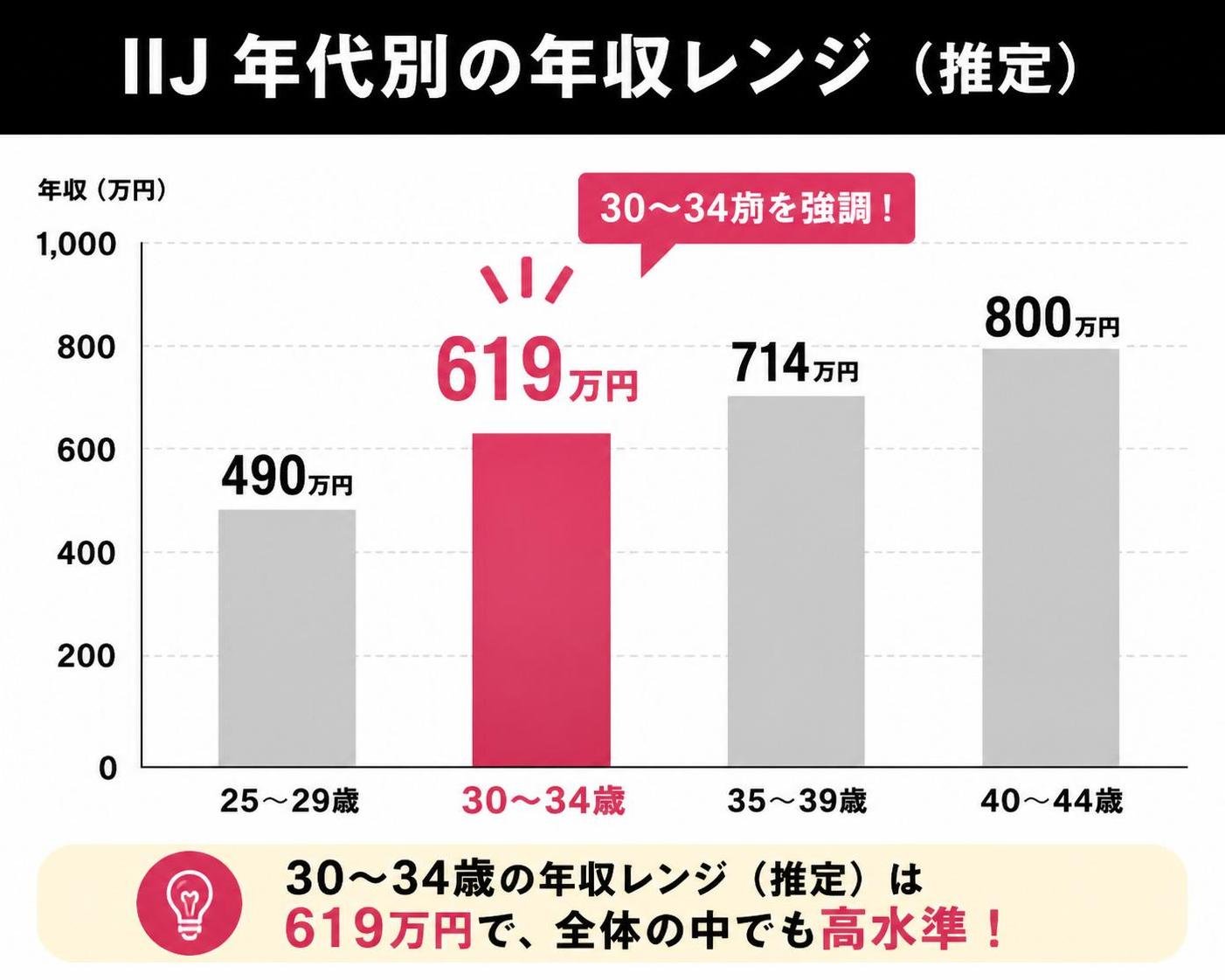【縦棒作成】IIJ 年代別の年収レンジ（推定）。25〜29歳:490万円 / 30〜34歳:619万円 / 35〜39歳:714万円 / 40〜44歳:800万円。30〜34歳を強調