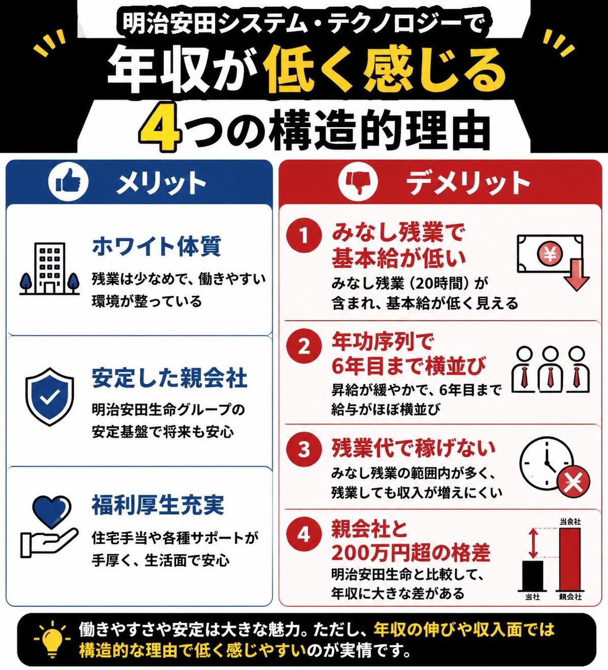 【メリデメ作成】明治安田システム・テクノロジーで「年収が低く感じる」4つの構造的理由。メリット:ホワイト体質 / 安定した親会社 / 福利厚生充実 // デメリット:みなし残業で基本給が低い / 年功序列で6年目まで横並び / 残業代で稼げない / 親会社と200万円超の格差