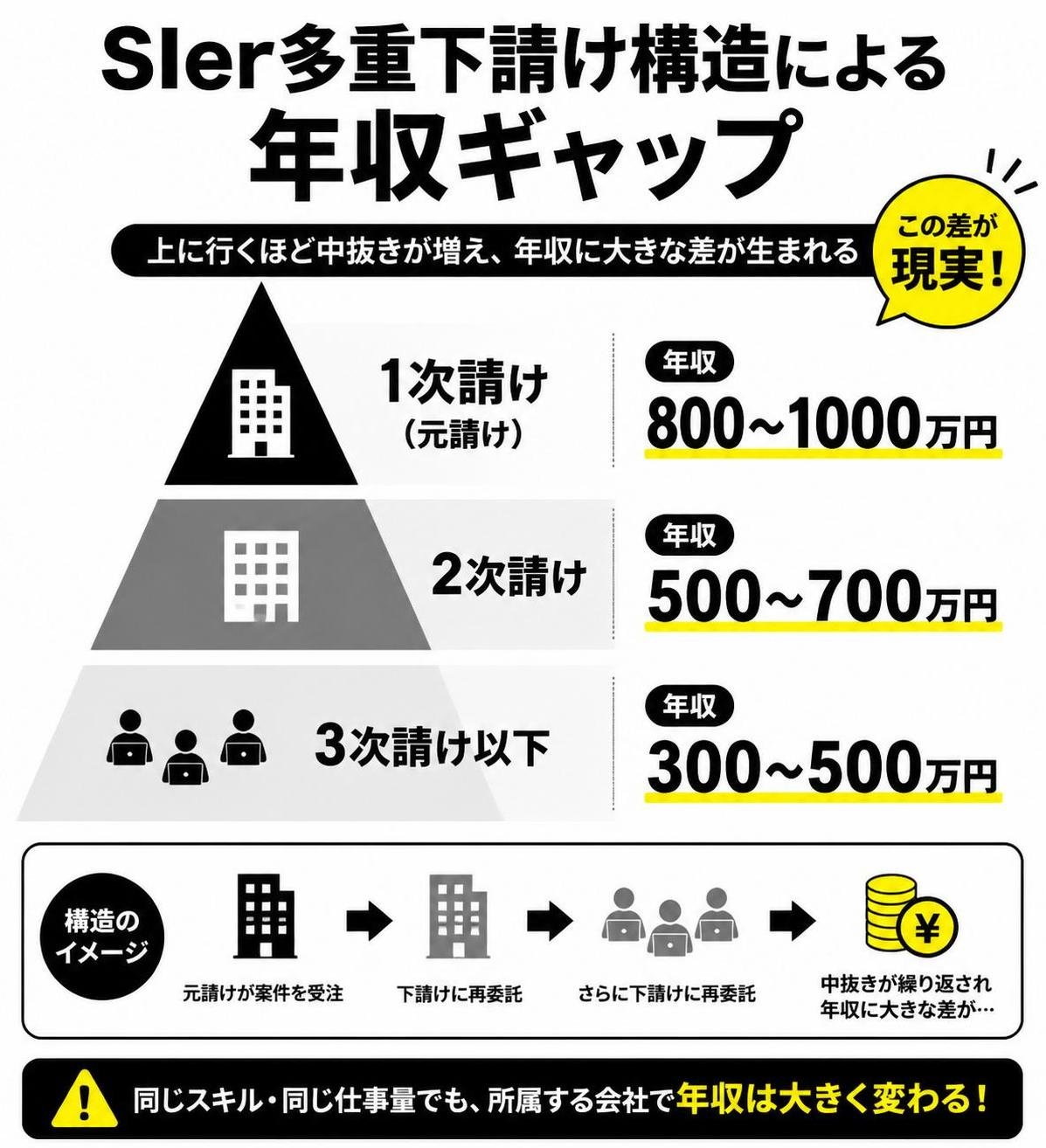 【ピラミッド作成】SIer多重下請け構造による年収ギャップ。上から:1次請け（元請け） 年収800〜1000万円 / 2次請け 年収500〜700万円 / 3次請け以下 年収300〜500万円