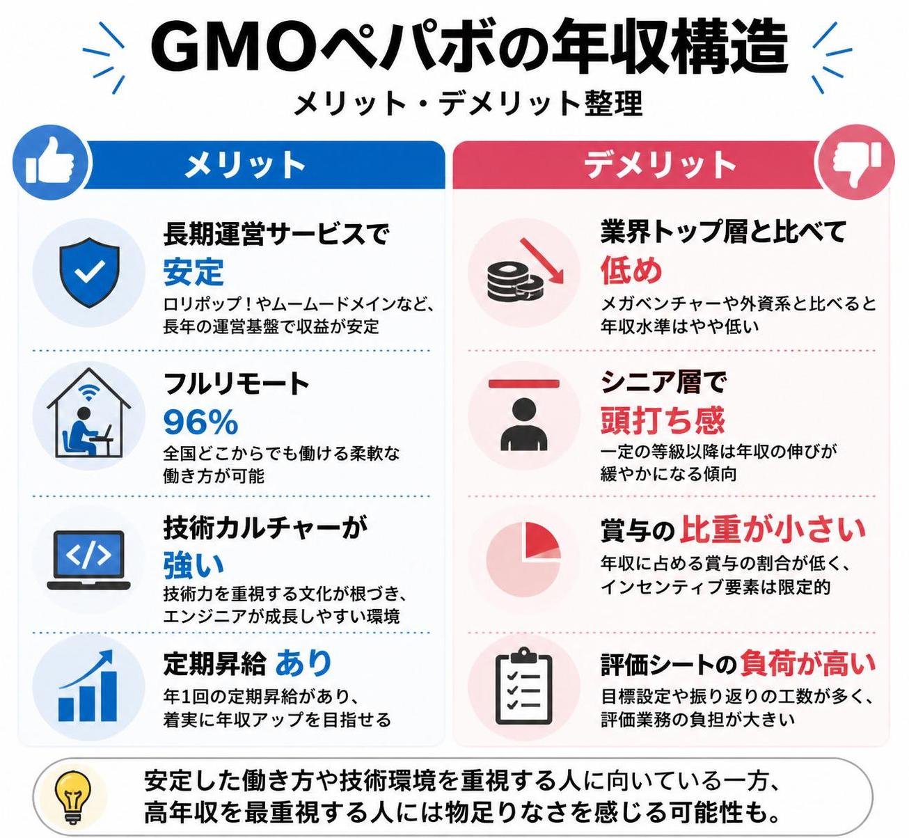 【メリデメ作成】GMOペパボの年収構造（メリット・デメリット整理）。メリット:長期運営サービスで安定 / フルリモート96% / 技術カルチャー強い / 定期昇給あり // デメリット:業界トップ層と比べ低め / シニアで頭打ち感 / 賞与比重小さい / 評価シート負荷
