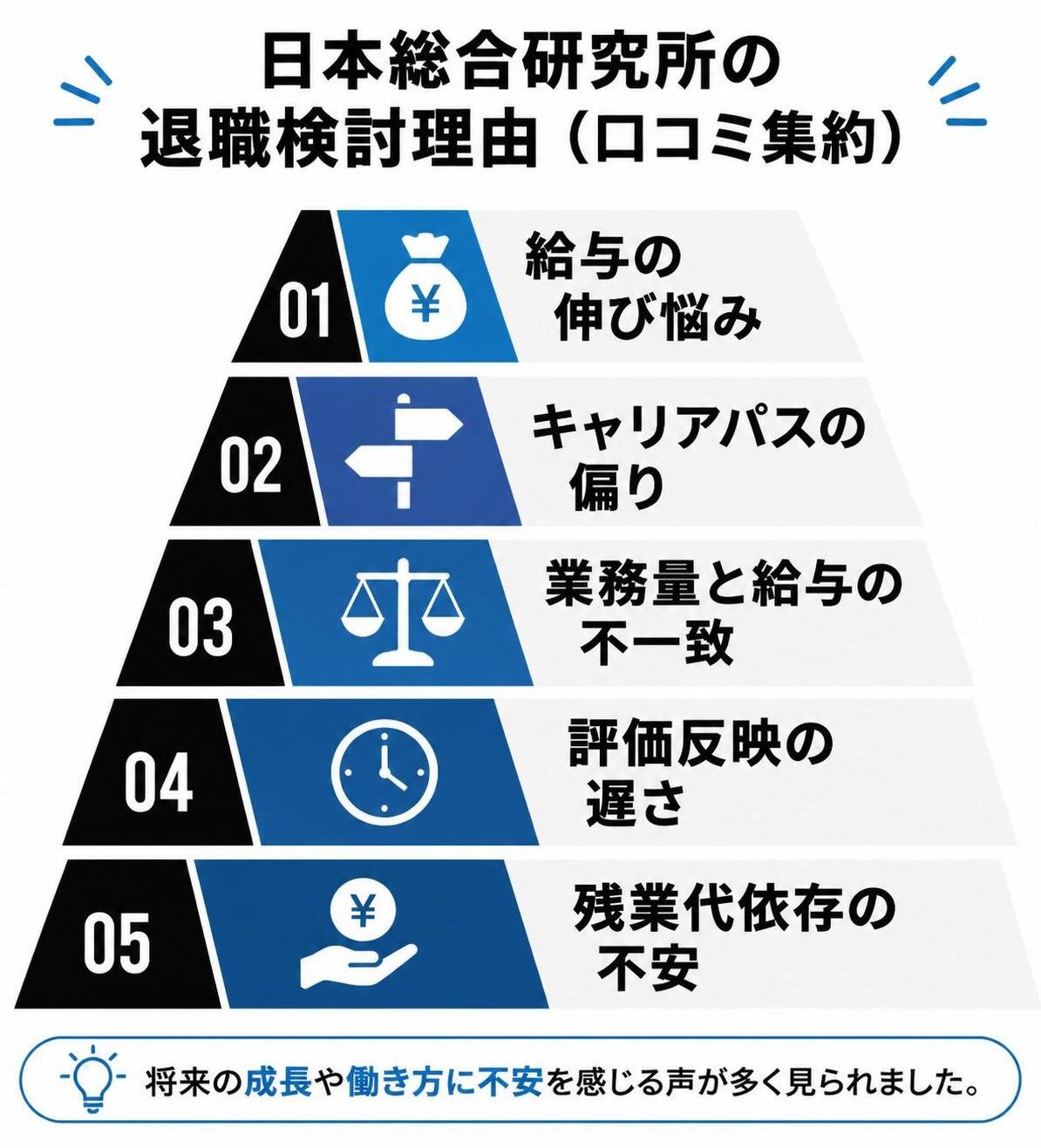 【ピラミッド作成】日本総合研究所の退職検討理由（口コミ集約）。上から:給与の伸び悩み / キャリアパスの偏り / 業務量と給与の不一致 / 評価反映の遅さ / 残業代依存の不安