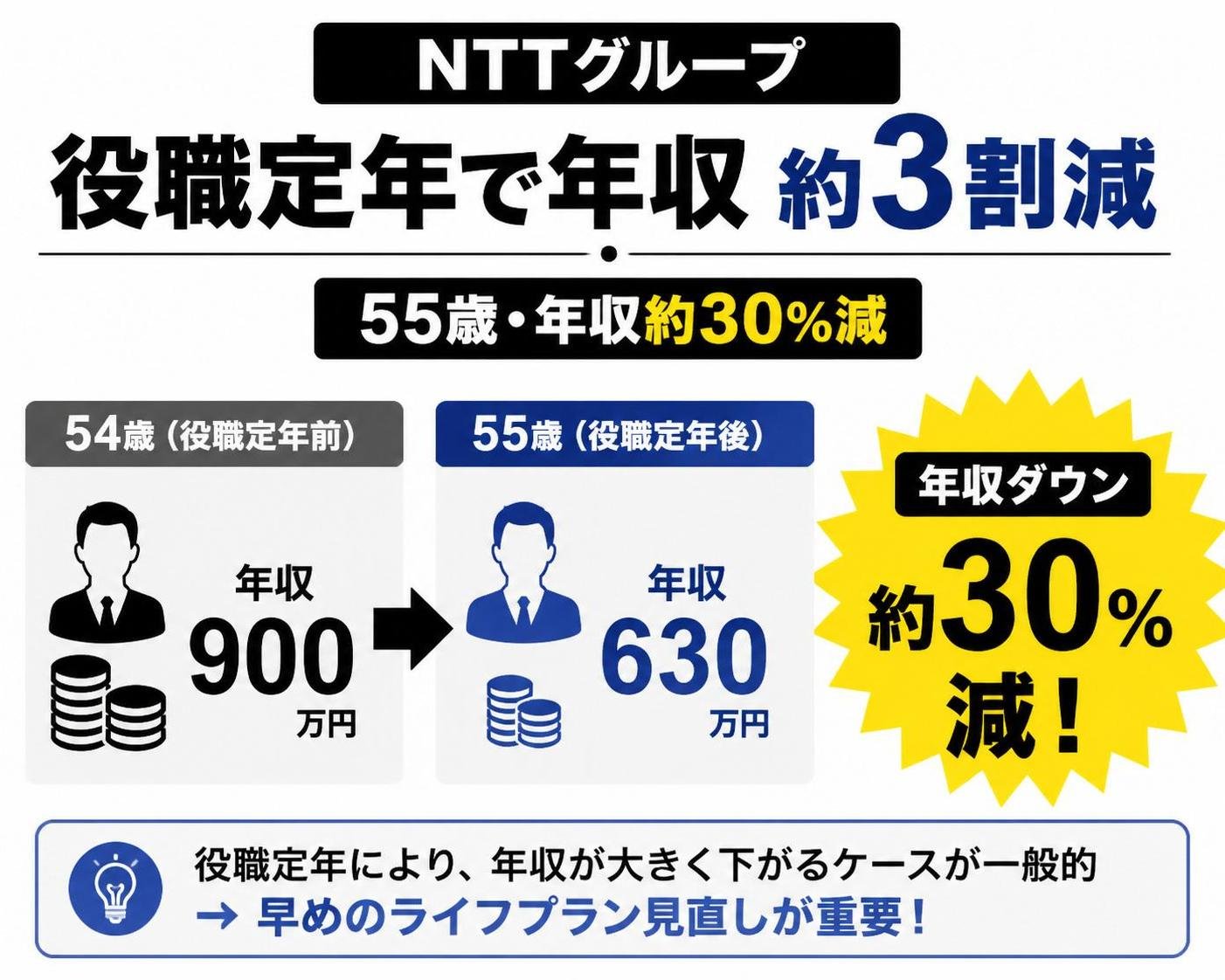 【数字カード作成】NTTグループ 役職定年で年収約3割減。55歳・年収約30%減