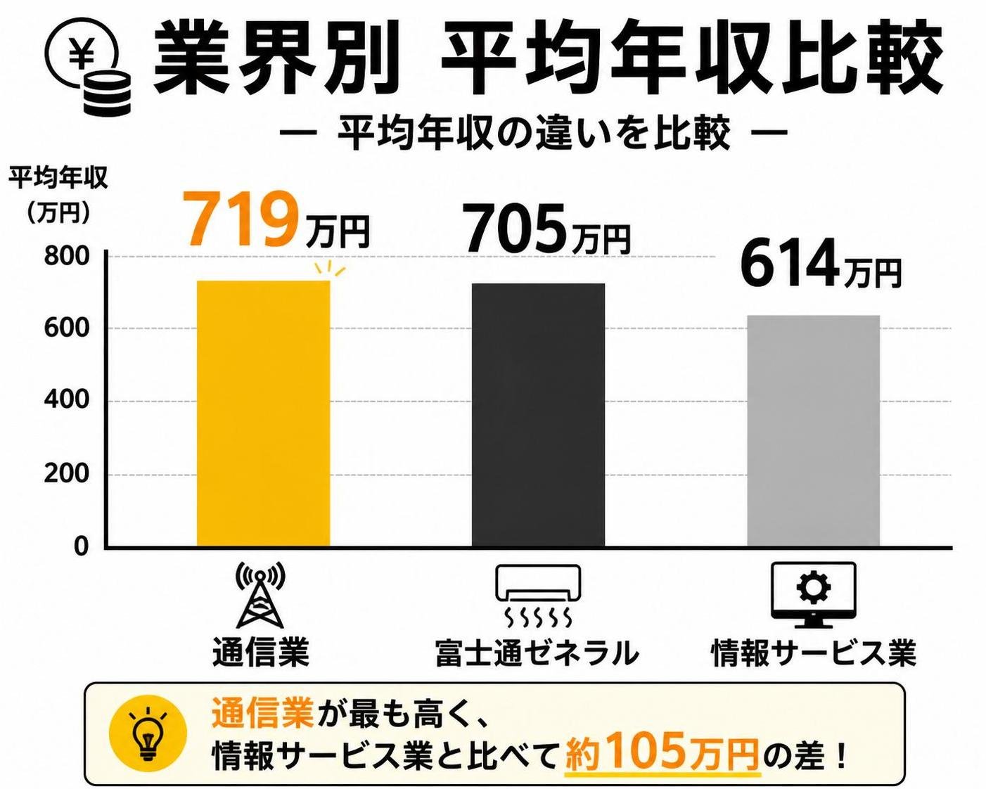 【縦棒作成】業界別平均年収比較。通信業:719万円 / 富士通ゼネラル:705万円 / 情報サービス業:614万円