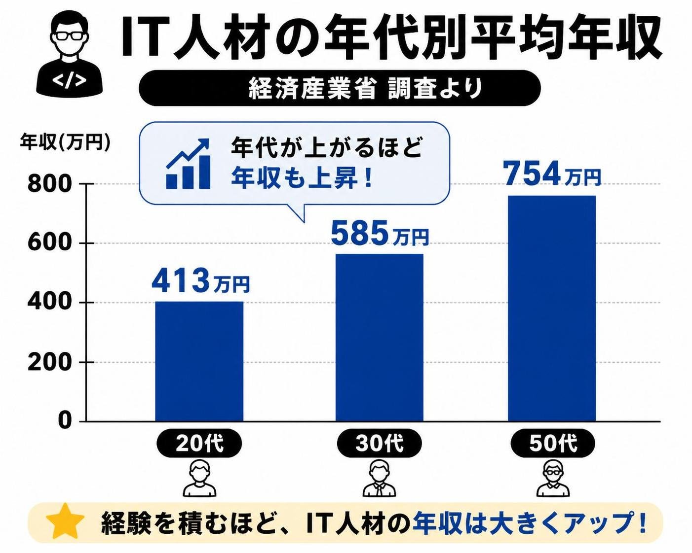 【縦棒作成】IT人材の年代別平均年収(経産省調査)。20代:413万円 / 30代中央値:585万円 / 50代:754万円