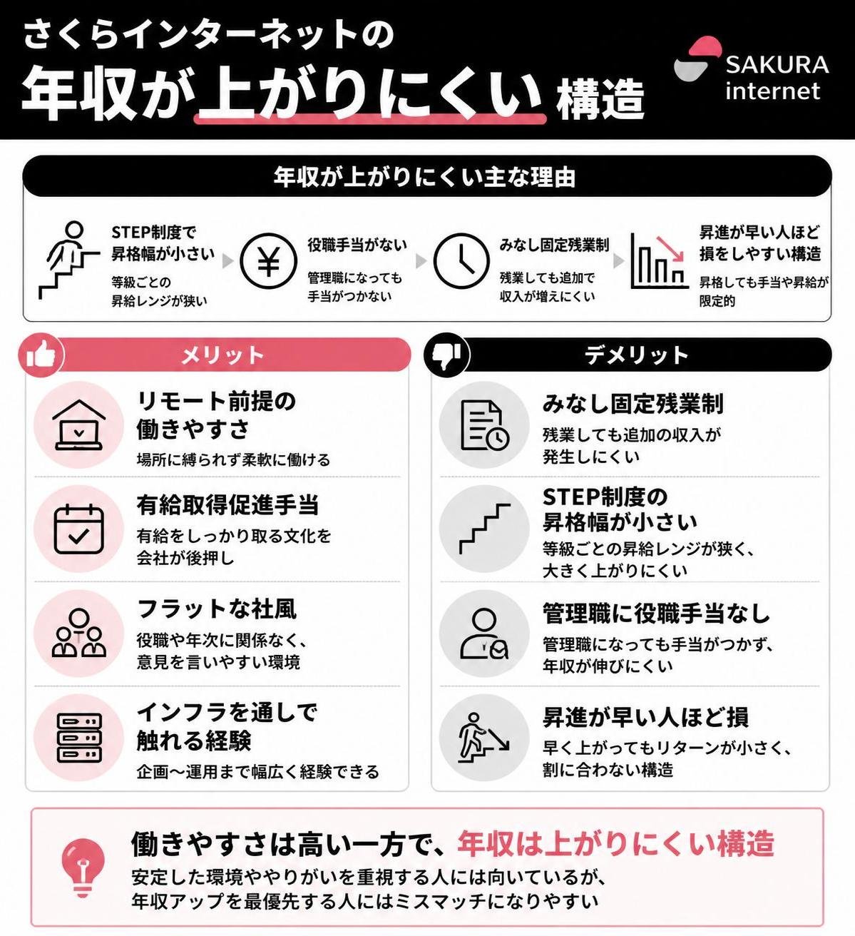 【メリデメ作成】さくらインターネットの「年収が上がりにくい」構造。メリット:リモート前提の働きやすさ / 有給取得促進手当 / フラットな社風 / インフラ通しで触れる経験 // デメリット:みなし固定残業 / STEP制度の昇格幅が小さい / 管理職に役職手当なし / 昇進が早い人ほど損