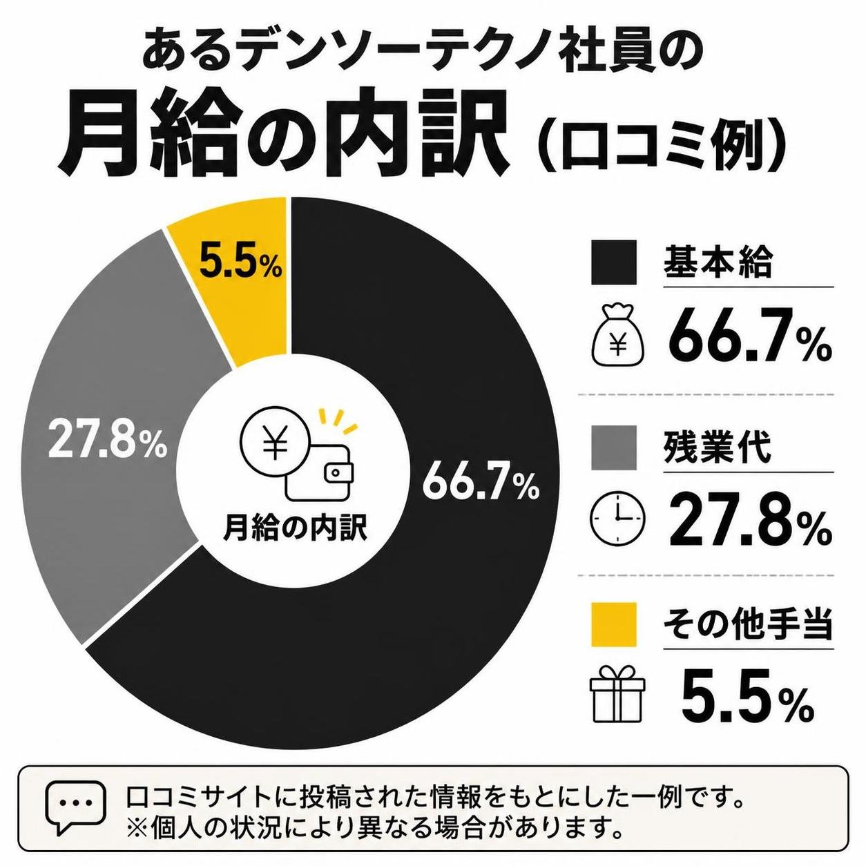【ドーナツ作成】あるデンソーテクノ社員の月給の内訳（口コミ例）。基本給:66.7% / 残業代:27.8% / その他手当:5.5%