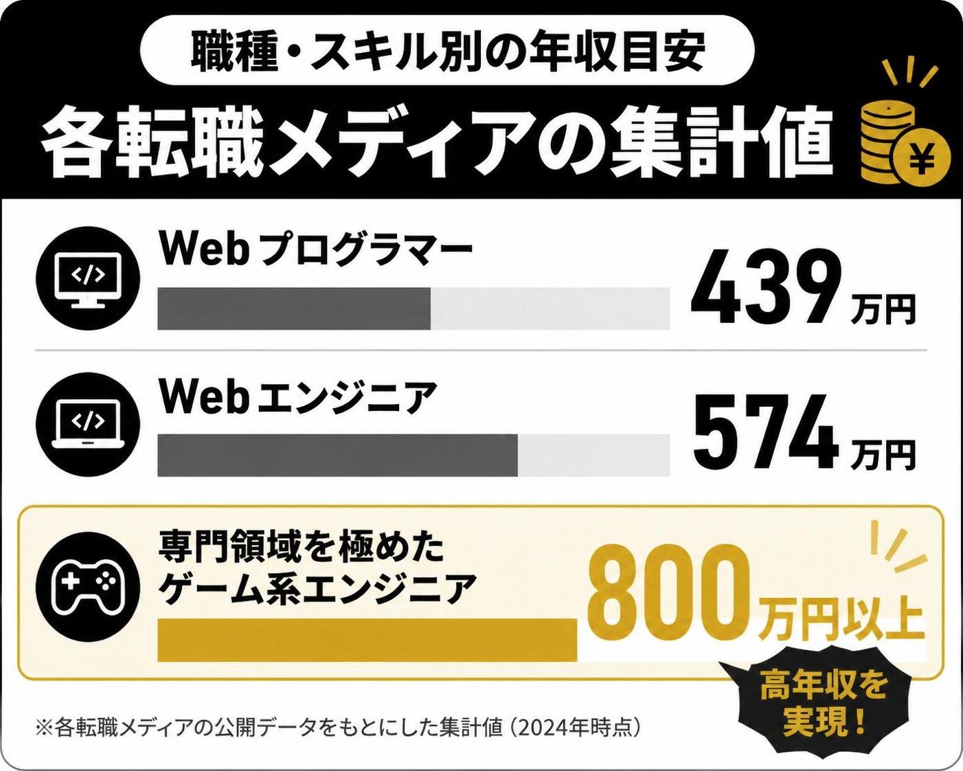 【横棒比較作成】職種・スキル別の年収目安（各転職メディアの集計値）。Webプログラマー:439万円 / Webエンジニア:574万円 / 専門領域を極めたゲーム系エンジニア:800万円以上。800万円以上を強調