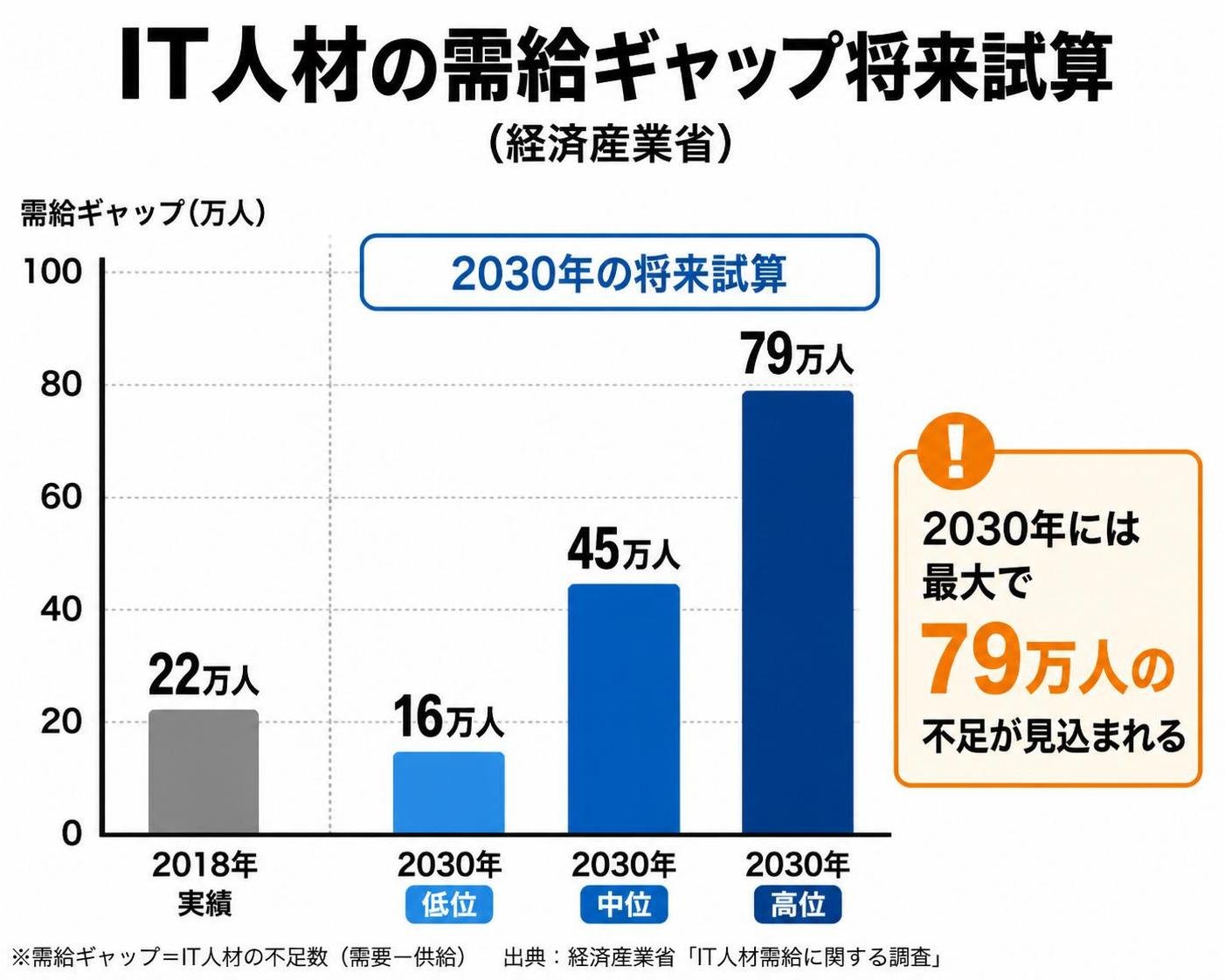 【縦棒作成】IT人材の需給ギャップ将来試算（経済産業省）。2018年実績:22万人 / 2030年低位:16万人 / 2030年中位:45万人 / 2030年高位:79万人