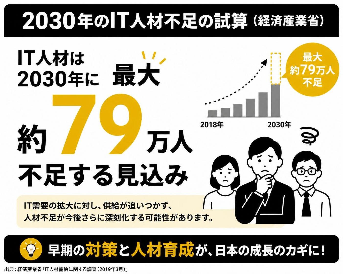 【数字カード作成】2030年のIT人材不足の試算（経済産業省）。最大約79万人