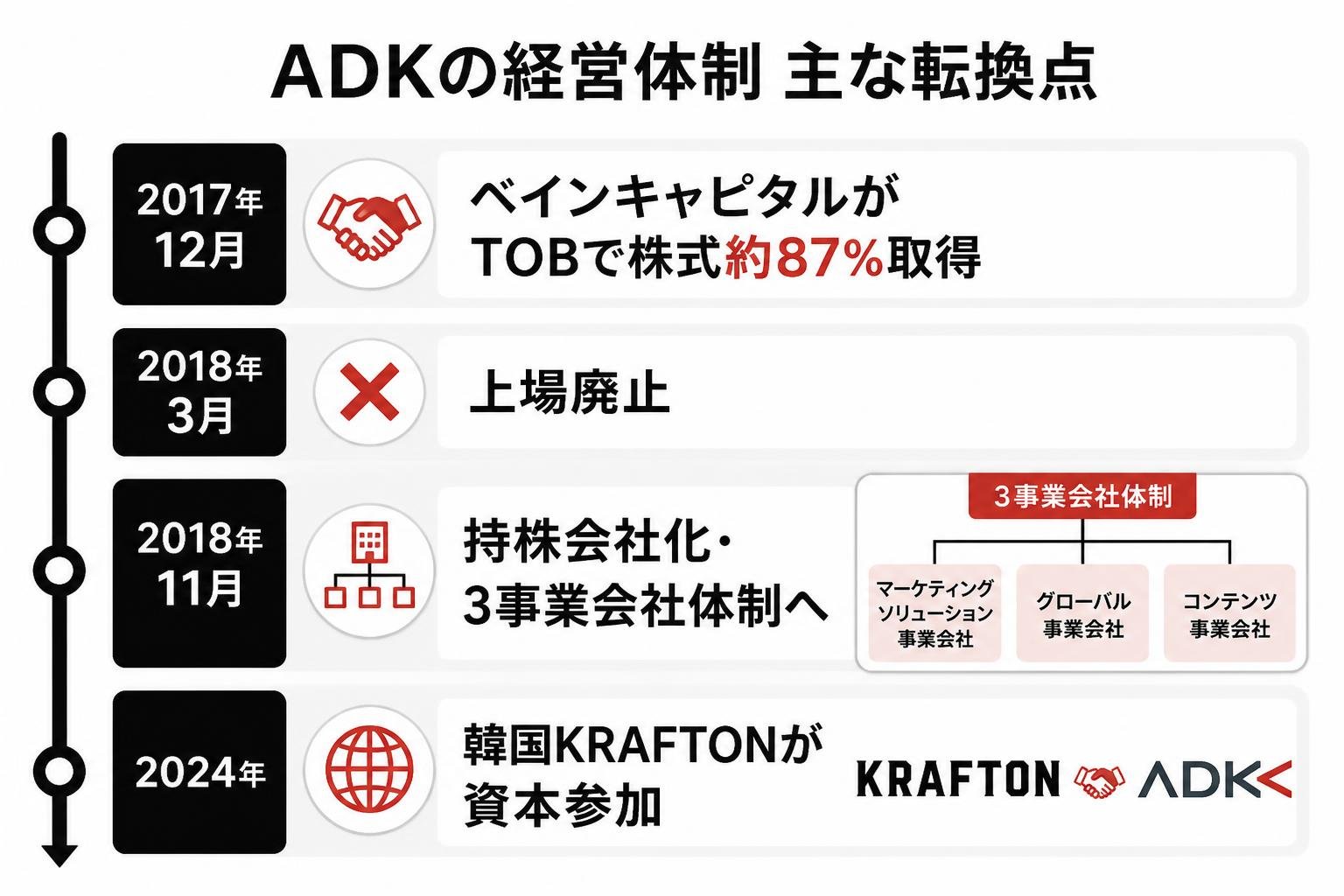 【タイムライン作成】ADKの経営体制 主な転換点。2017年12月:ベインキャピタルがTOBで株式約87%取得 / 2018年3月:上場廃止 / 2018年11月:持株会社化・3事業会社体制へ / 2024年:韓国KRAFTONが資本参加