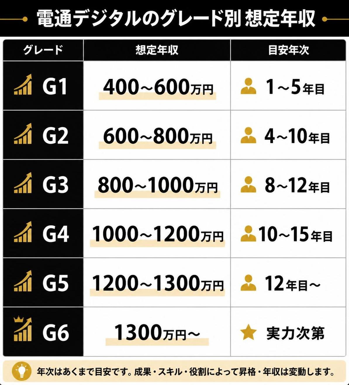 【比較表作成】電通デジタルのグレード別 想定年収(G1〜G6)。G1: 想定年収=400〜600万円, 目安年次=1〜5年目 / G2: 想定年収=600〜800万円, 目安年次=4〜10年目 / G3: 想定年収=800〜1000万円, 目安年次=8〜12年目 / G4: 想定年収=1000〜1200万円, 目安年次=10〜15年目 / G5: 想定年収=1200〜1300万円, 目安年次=12年目〜 / G6: 想定年収=1300万円〜, 目安年次=実力次第