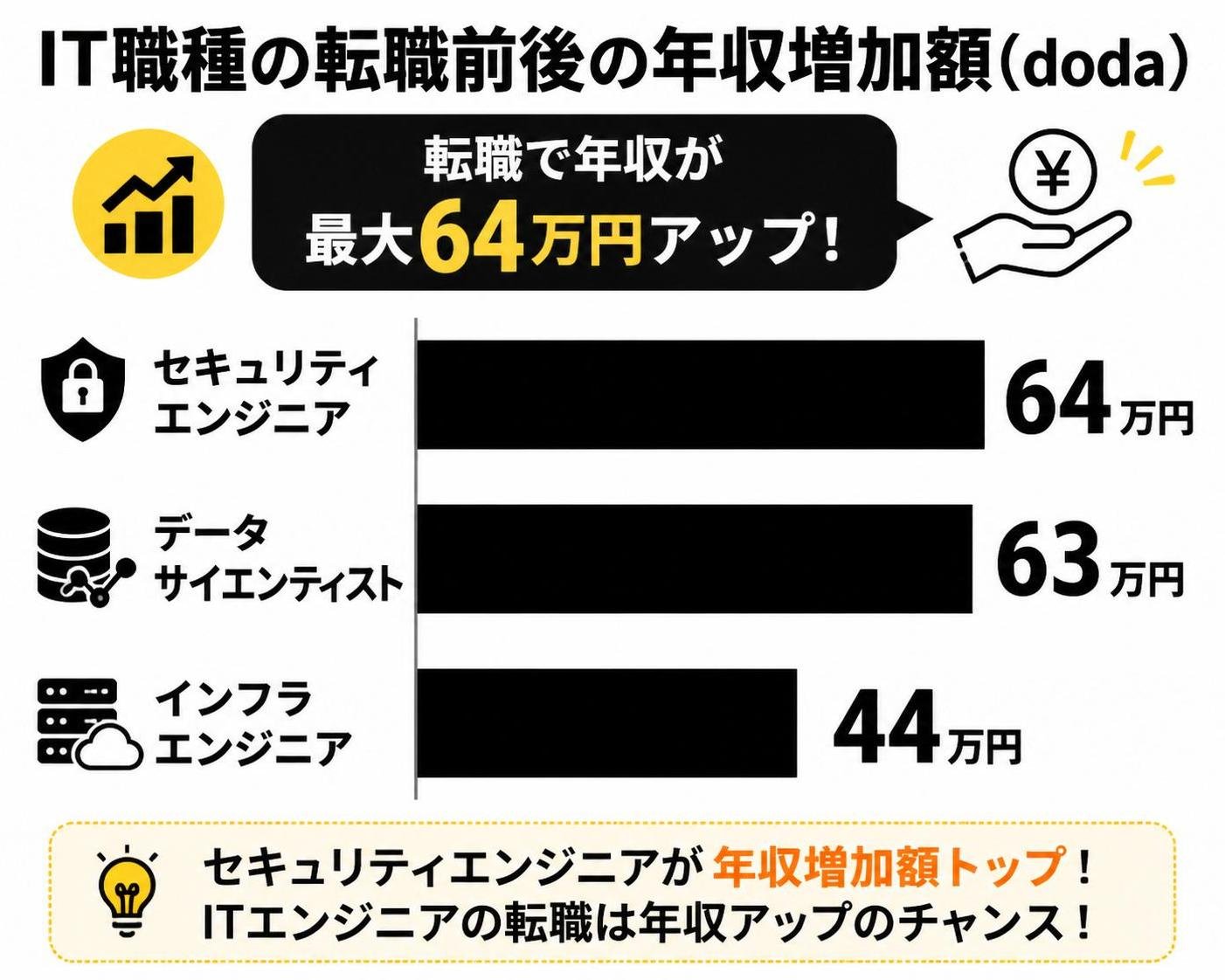 【横棒比較作成】IT職種の転職前後の年収増加額(doda)。セキュリティエンジニア:64万円 / データサイエンティスト:63万円 / インフラエンジニア:44万円