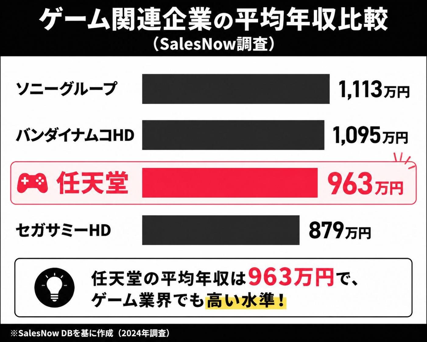 【横棒比較作成】ゲーム関連企業の平均年収比較（SalesNow調査）。ソニーグループ:1113万円 / バンダイナムコHD:1095万円 / 任天堂:963万円 / セガサミーHD:879万円。任天堂を強調