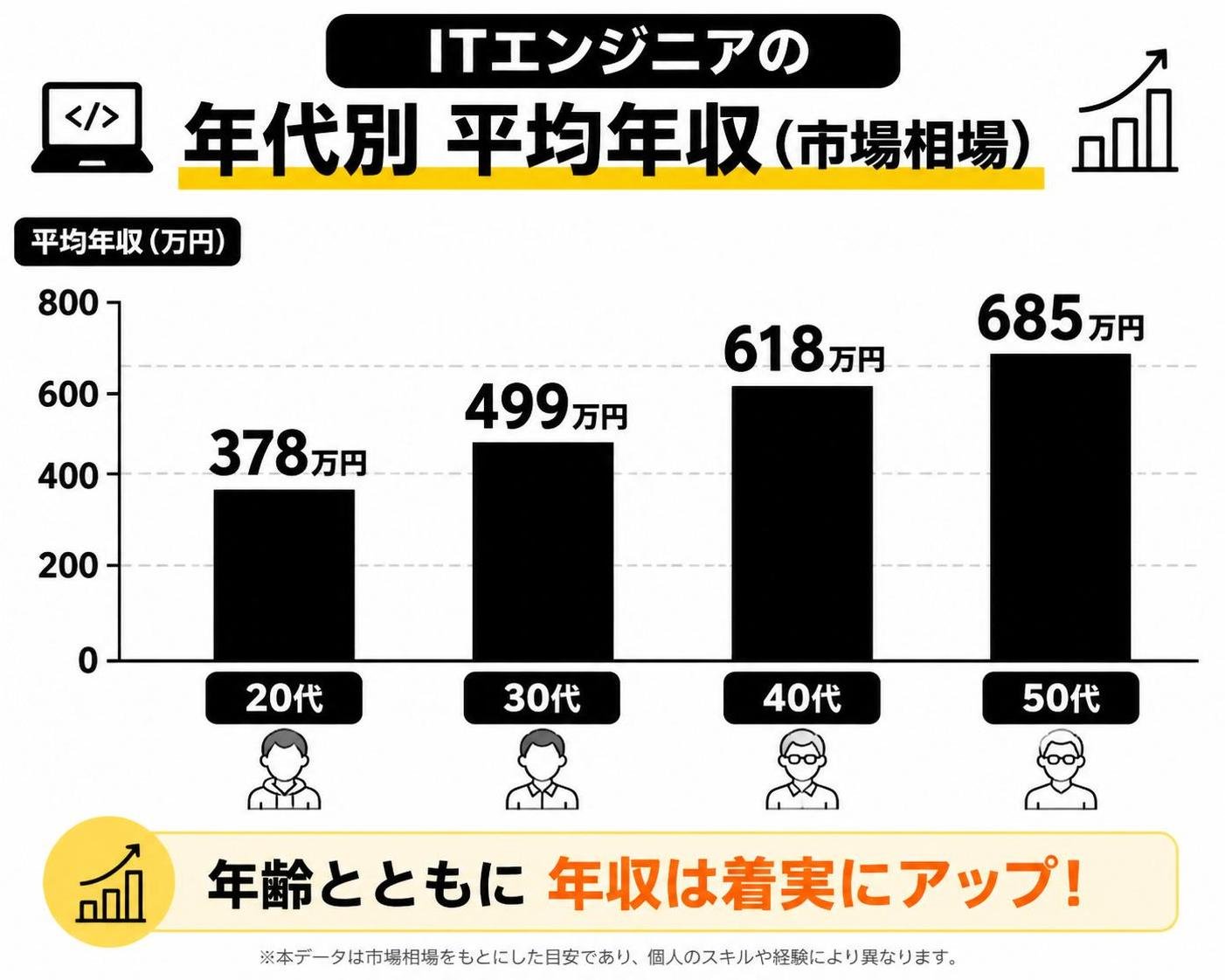 【縦棒作成】ITエンジニアの年代別 平均年収(市場相場)。20代:378万円 / 30代:499万円 / 40代:618万円 / 50代:685万円