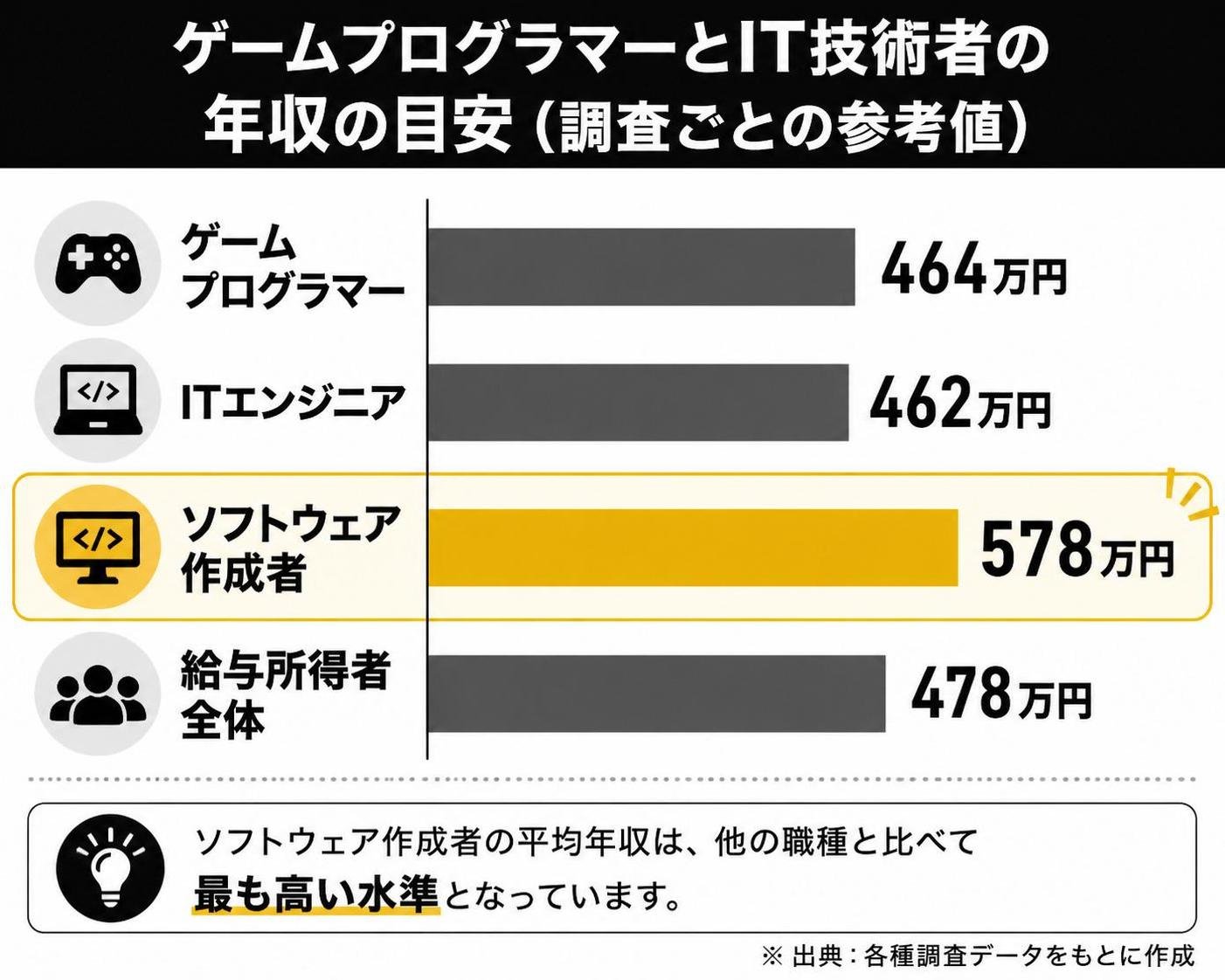 【横棒比較作成】ゲームプログラマーとIT技術者の年収の目安（調査ごとの参考値）。ゲームプログラマー:464万円 / ITエンジニア:462万円 / ソフトウェア作成者:578万円 / 給与所得者全体:478万円。ソフトウェア作成者を強調
